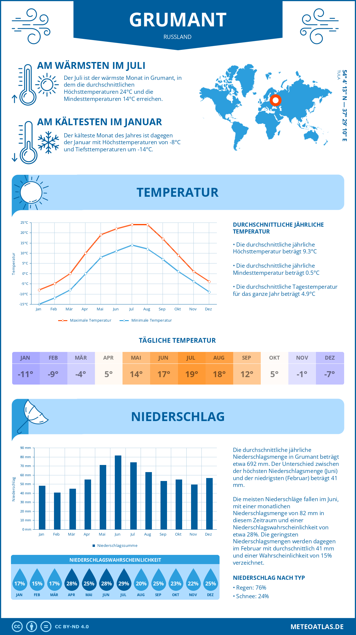 Wetter Grumant (Russland) - Temperatur und Niederschlag