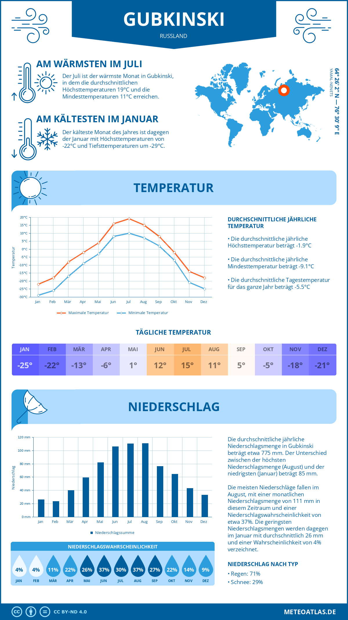 Wetter Gubkinski (Russland) - Temperatur und Niederschlag