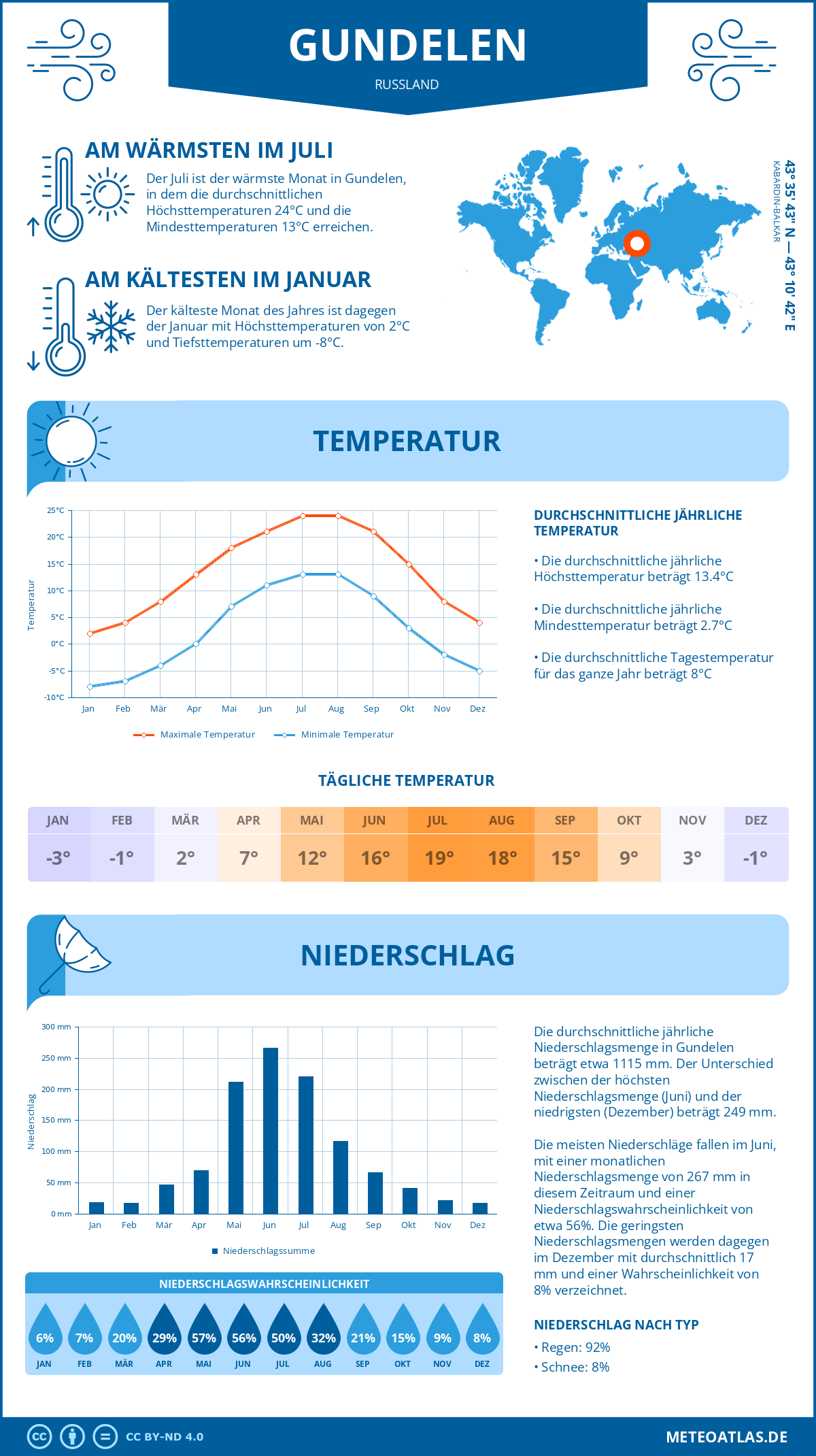 Wetter Gundelen (Russland) - Temperatur und Niederschlag