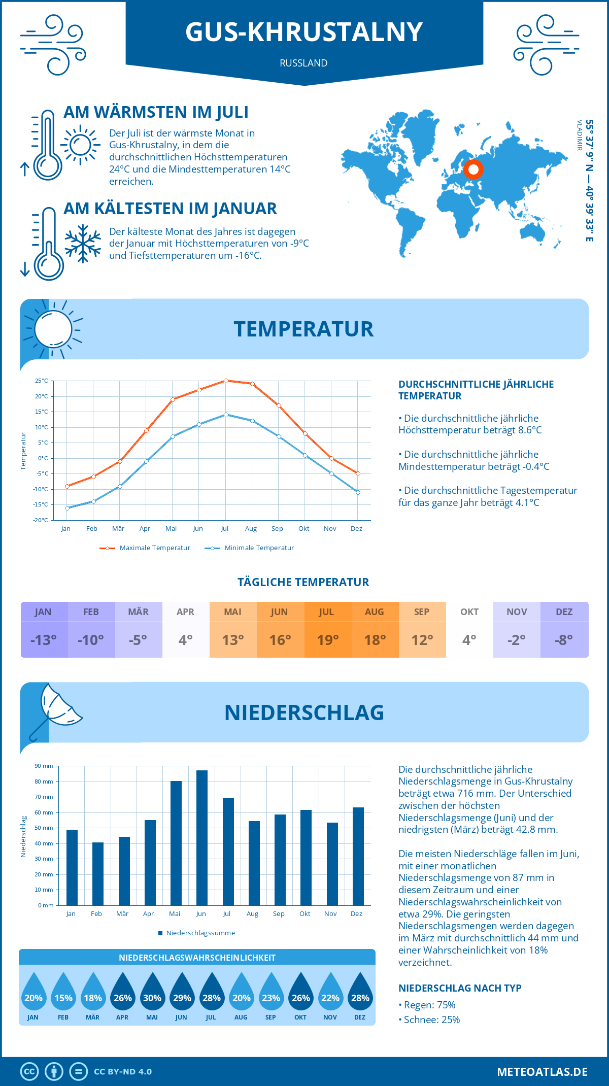 Infografik: Gus-Khrustalny (Russland) – Monatstemperaturen und Niederschläge mit Diagrammen zu den jährlichen Wettertrends