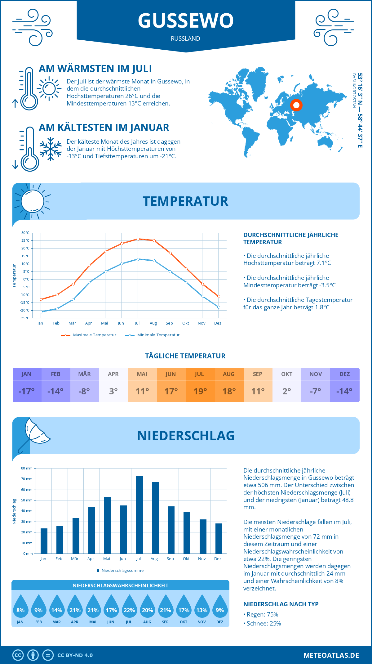 Infografik: Gussewo (Russland) – Monatstemperaturen und Niederschläge mit Diagrammen zu den jährlichen Wettertrends