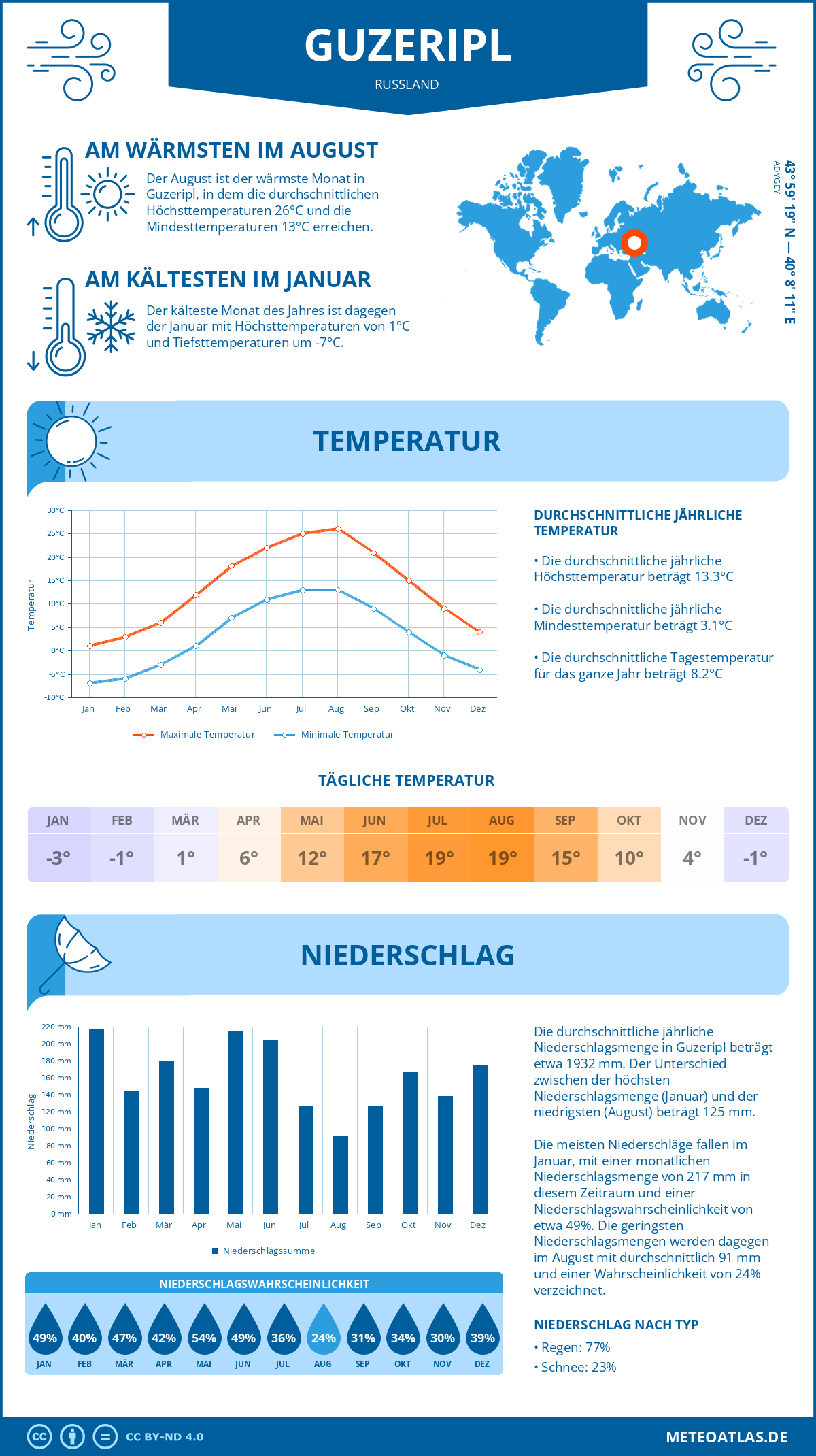 Wetter Guzeripl (Russland) - Temperatur und Niederschlag