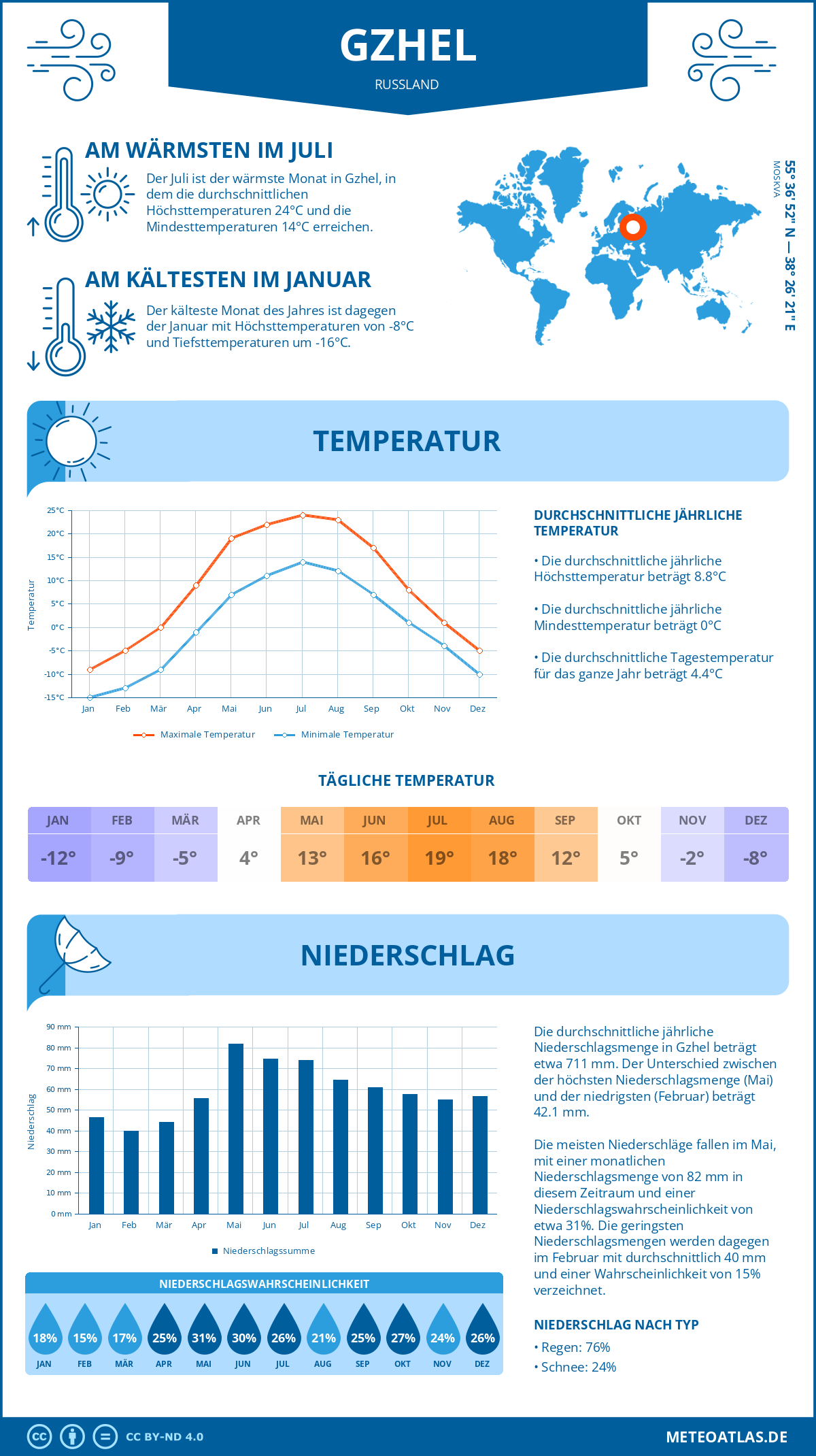 Wetter Gzhel (Russland) - Temperatur und Niederschlag