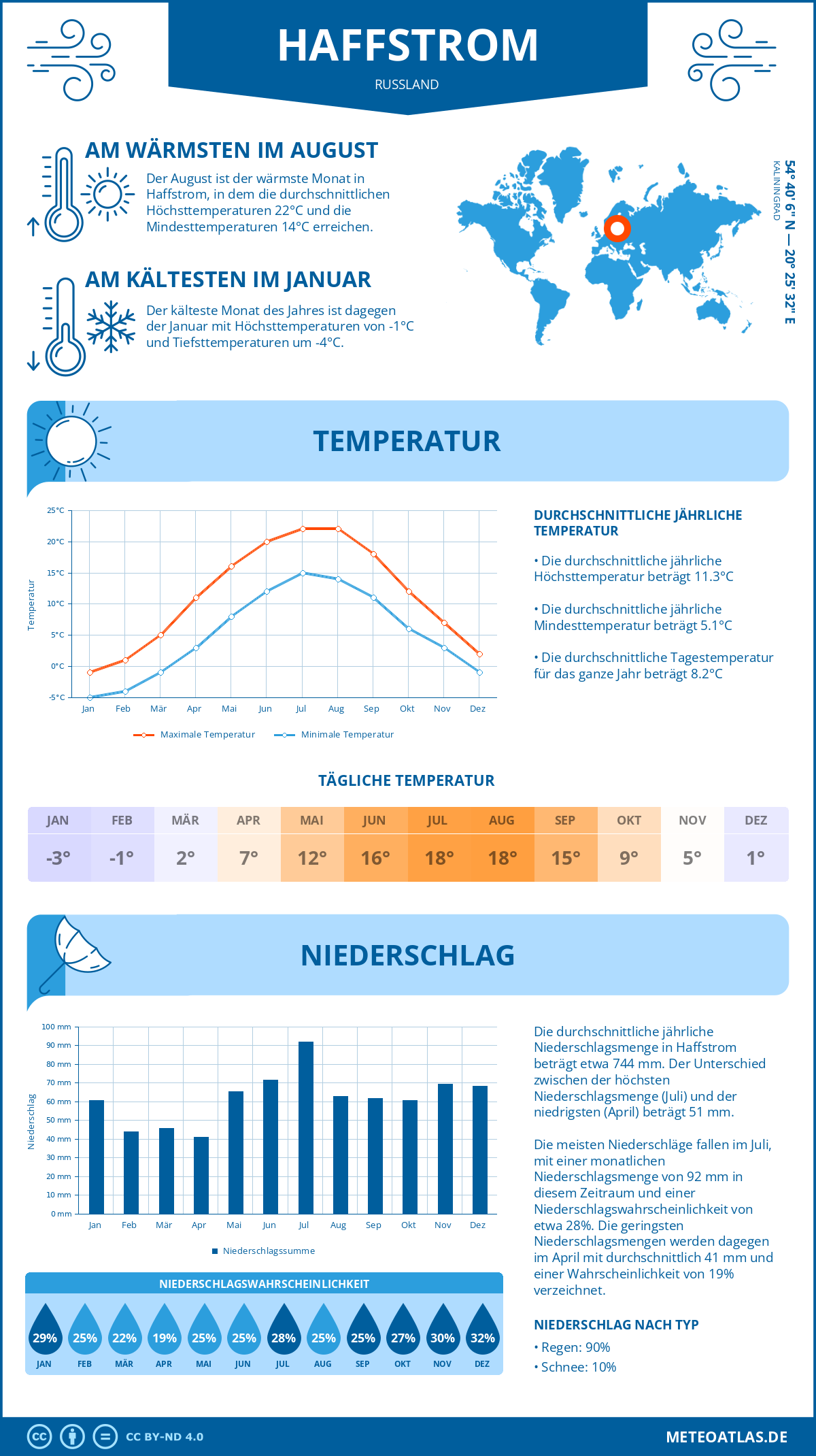 Wetter Haffstrom (Russland) - Temperatur und Niederschlag