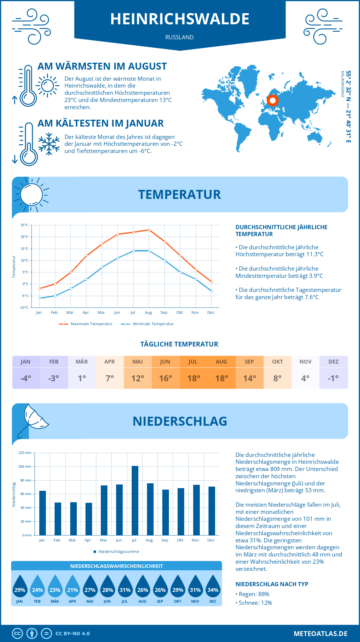 Wetter Heinrichswalde (Russland) - Temperatur und Niederschlag