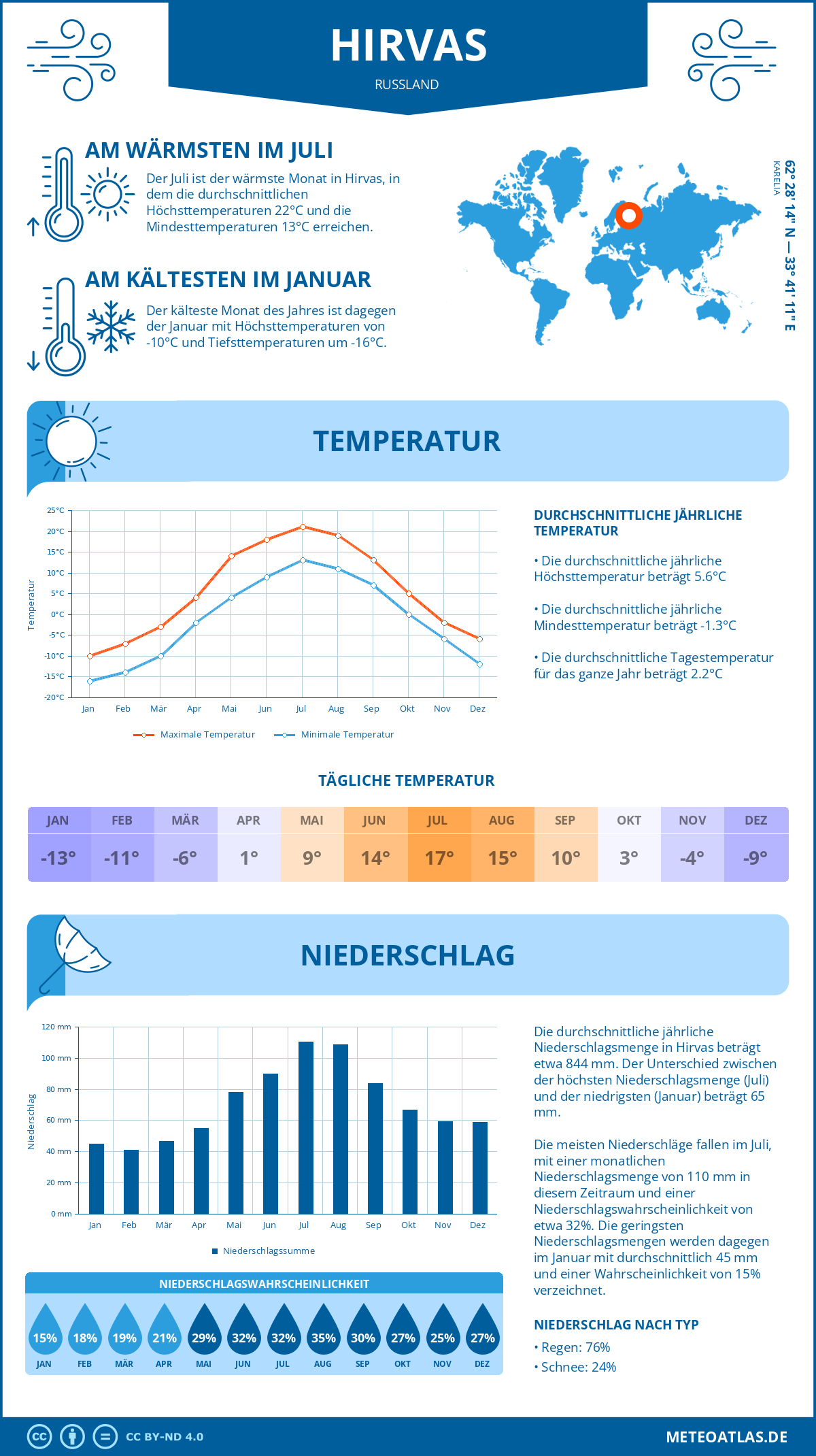 Wetter Hirvas (Russland) - Temperatur und Niederschlag