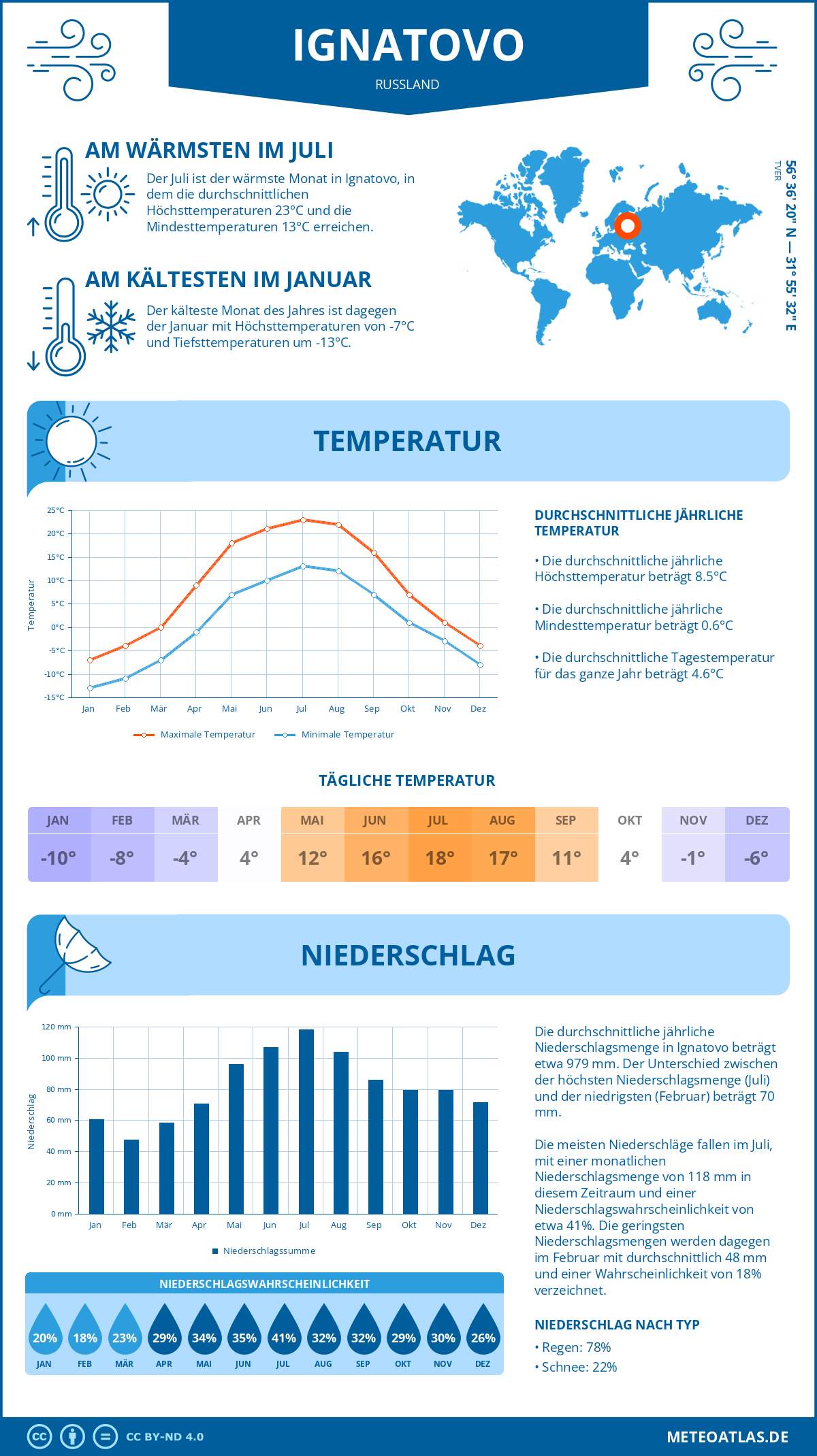 Wetter Ignatovo (Russland) - Temperatur und Niederschlag