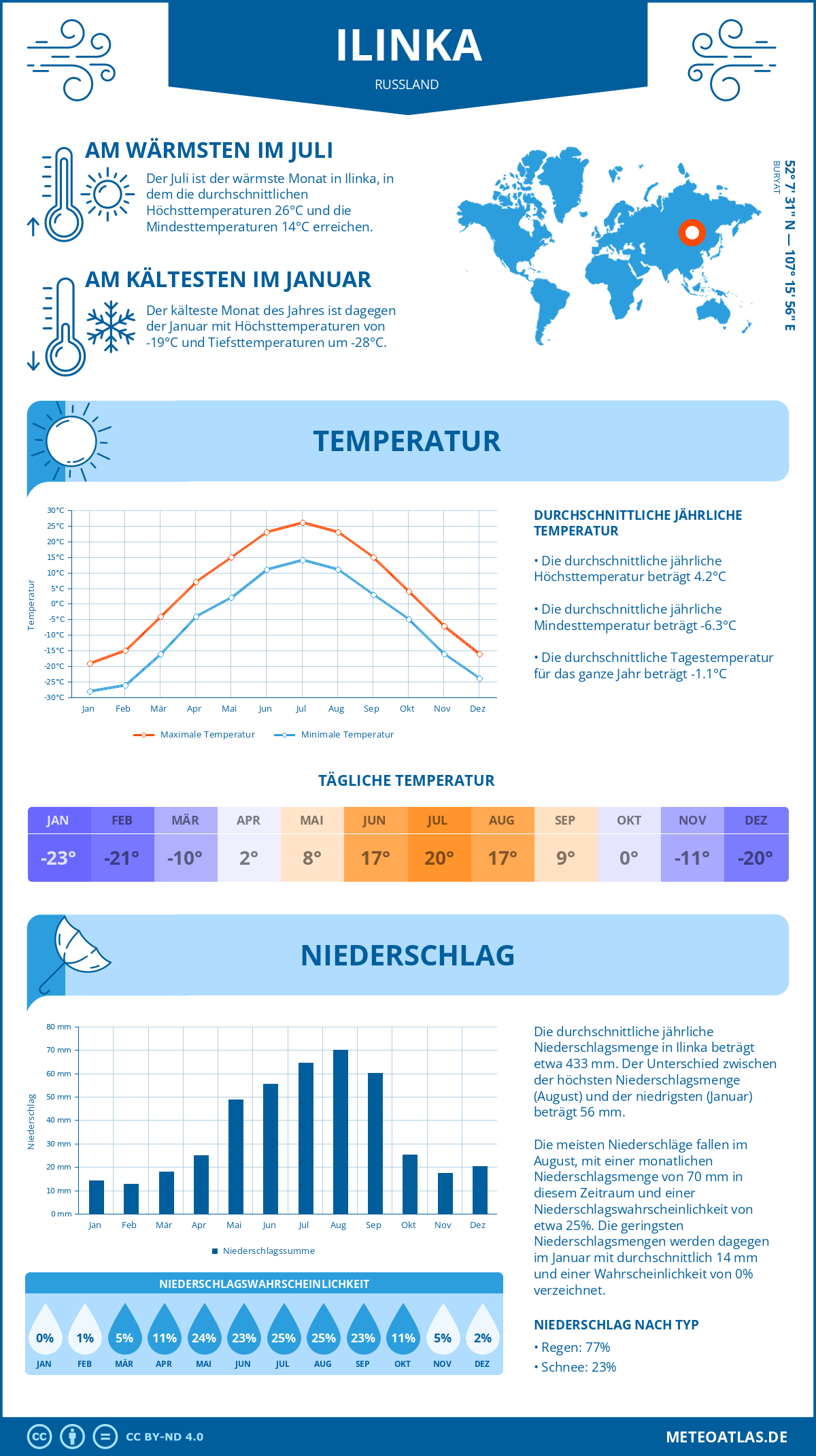 Wetter Ilinka (Russland) - Temperatur und Niederschlag