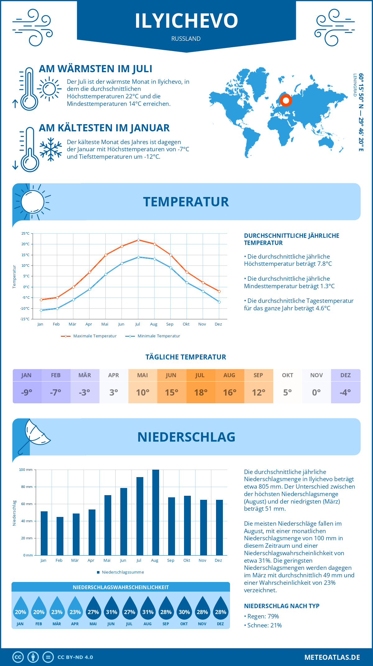 Wetter Ilyichevo (Russland) - Temperatur und Niederschlag