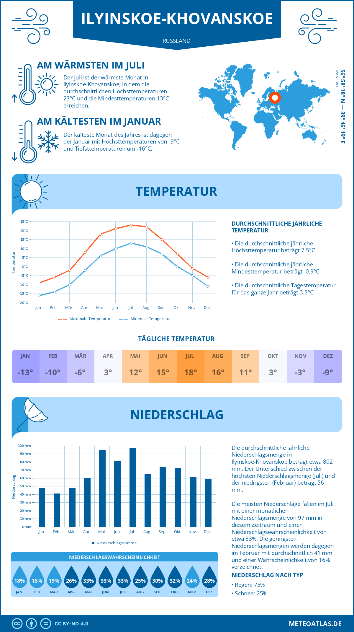 Infografik: Ilyinskoe-Khovanskoe (Russland) – Monatstemperaturen und Niederschläge mit Diagrammen zu den jährlichen Wettertrends