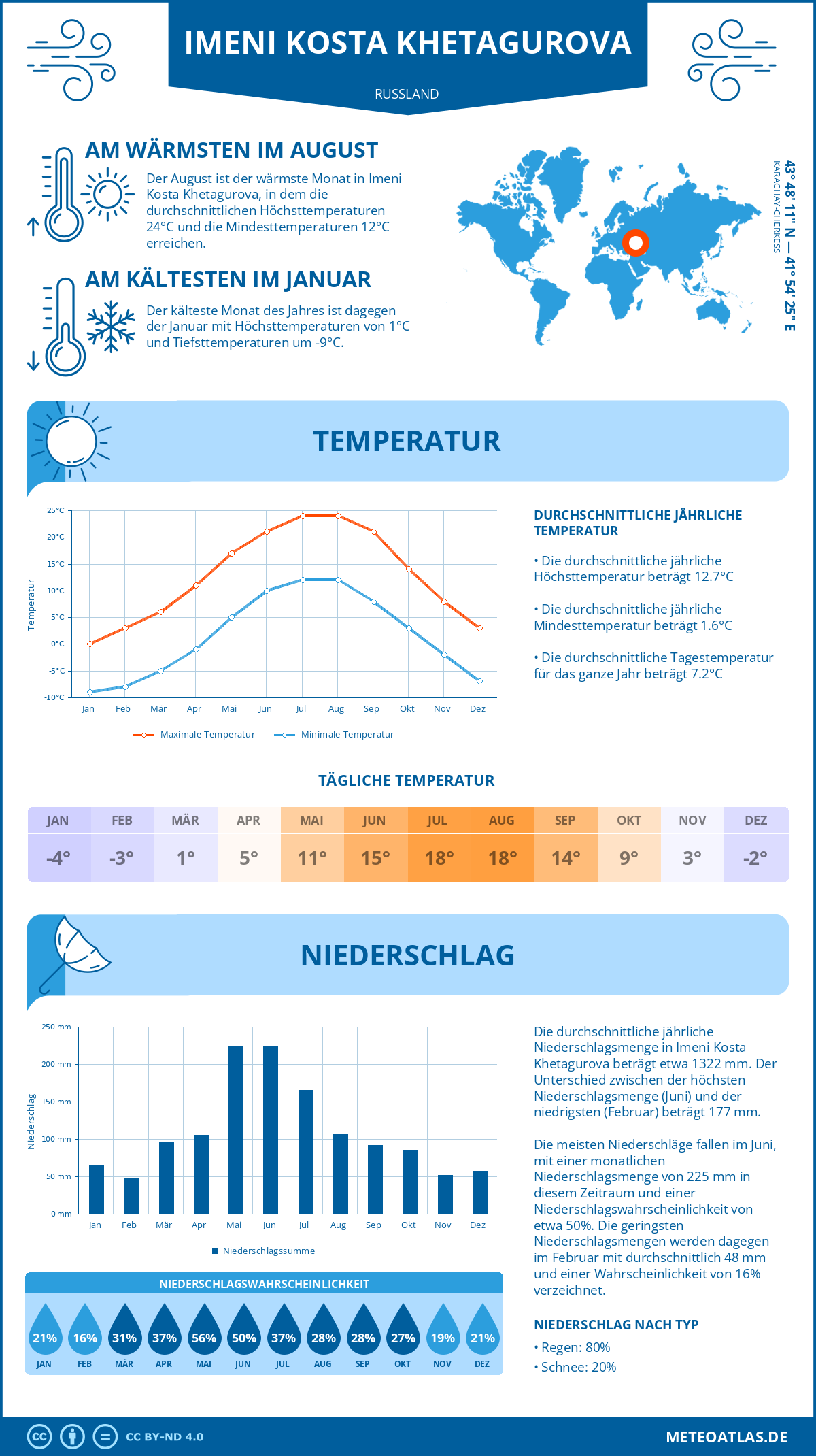 Wetter Imeni Kosta Khetagurova (Russland) - Temperatur und Niederschlag