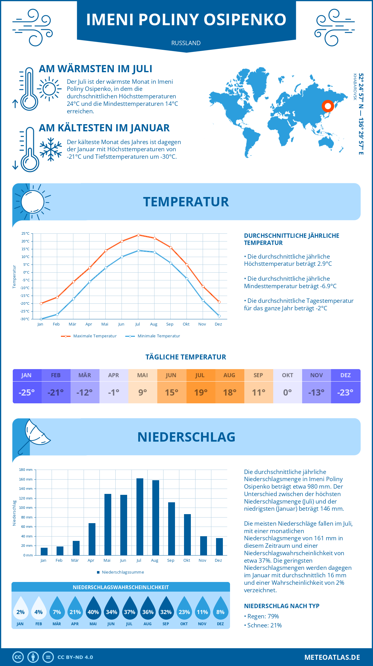 Wetter Imeni Poliny Osipenko (Russland) - Temperatur und Niederschlag