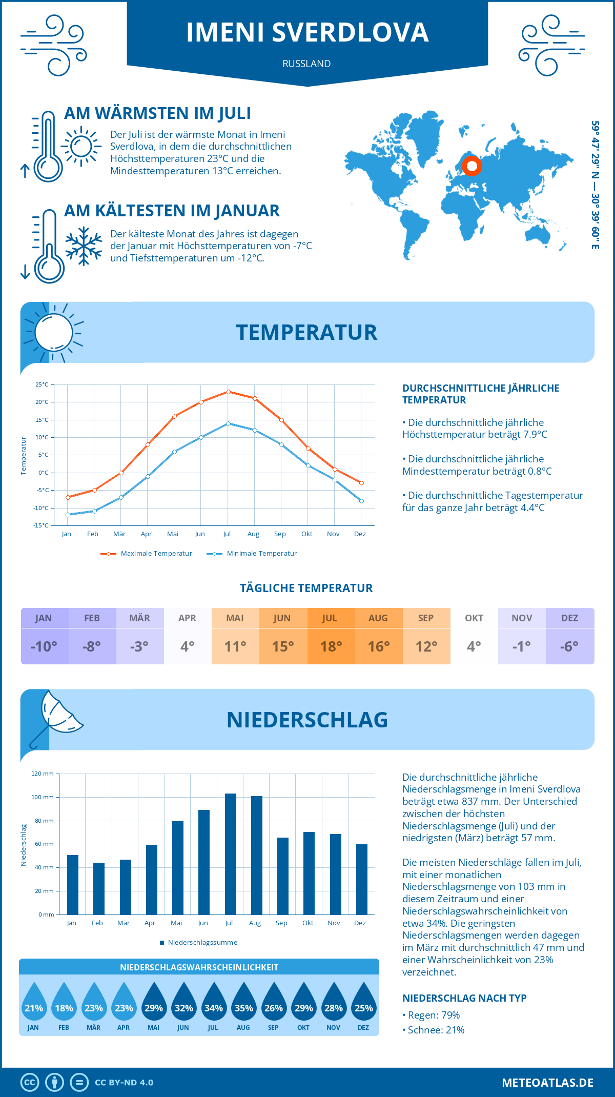 Wetter Imeni Sverdlova (Russland) - Temperatur und Niederschlag