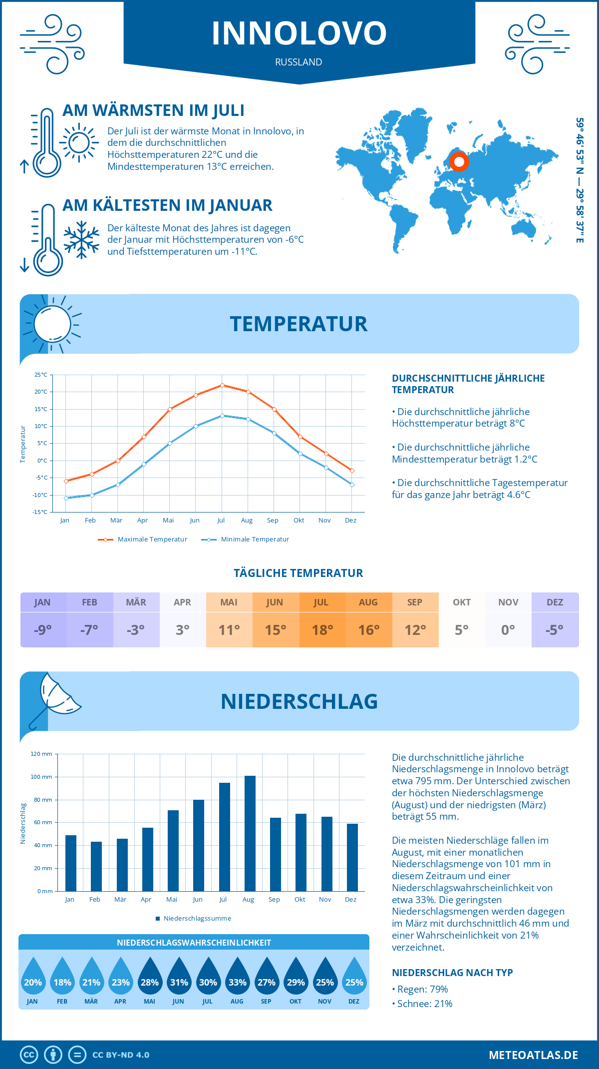 Wetter Innolovo (Russland) - Temperatur und Niederschlag