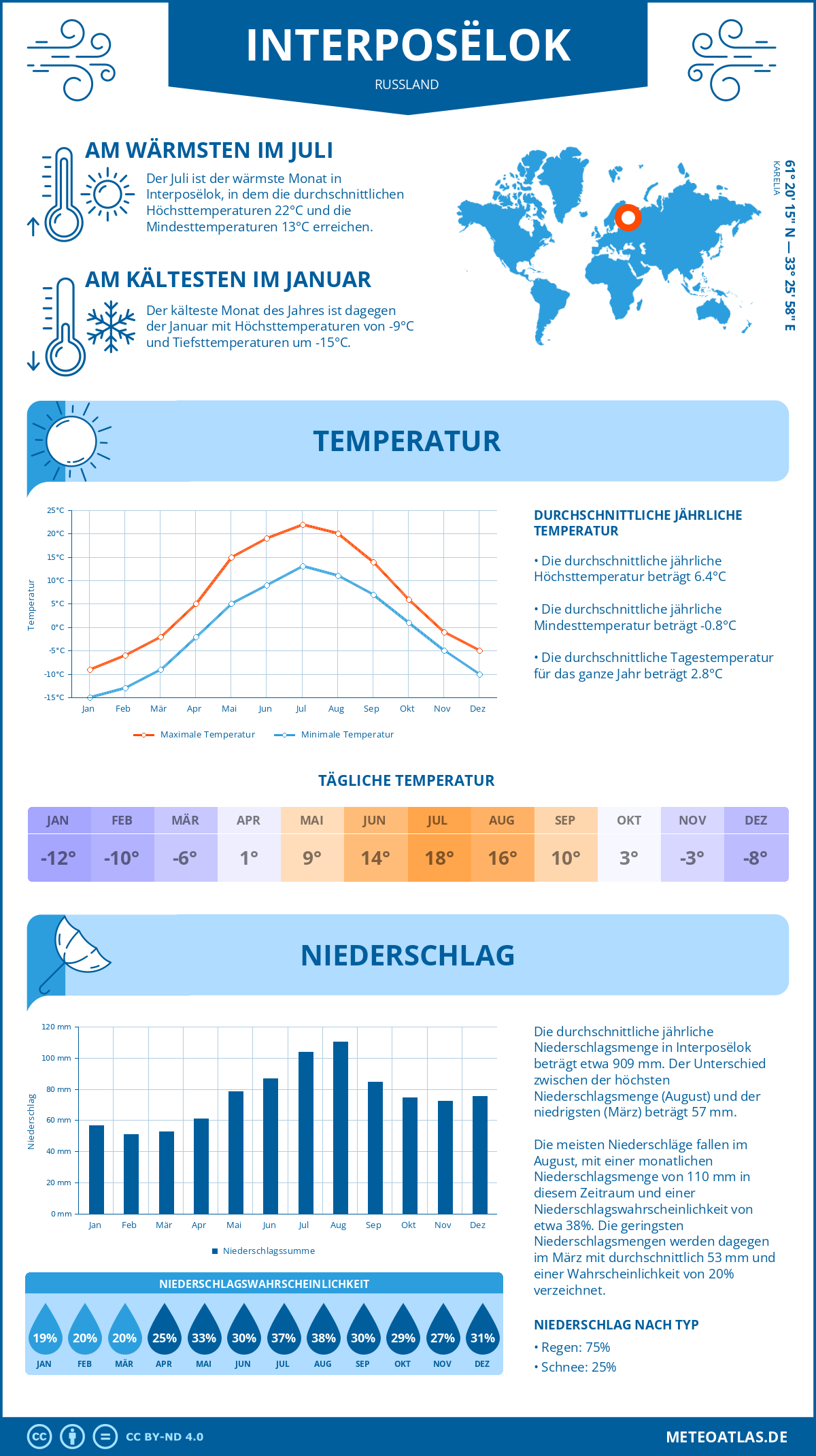 Wetter Interposëlok (Russland) - Temperatur und Niederschlag