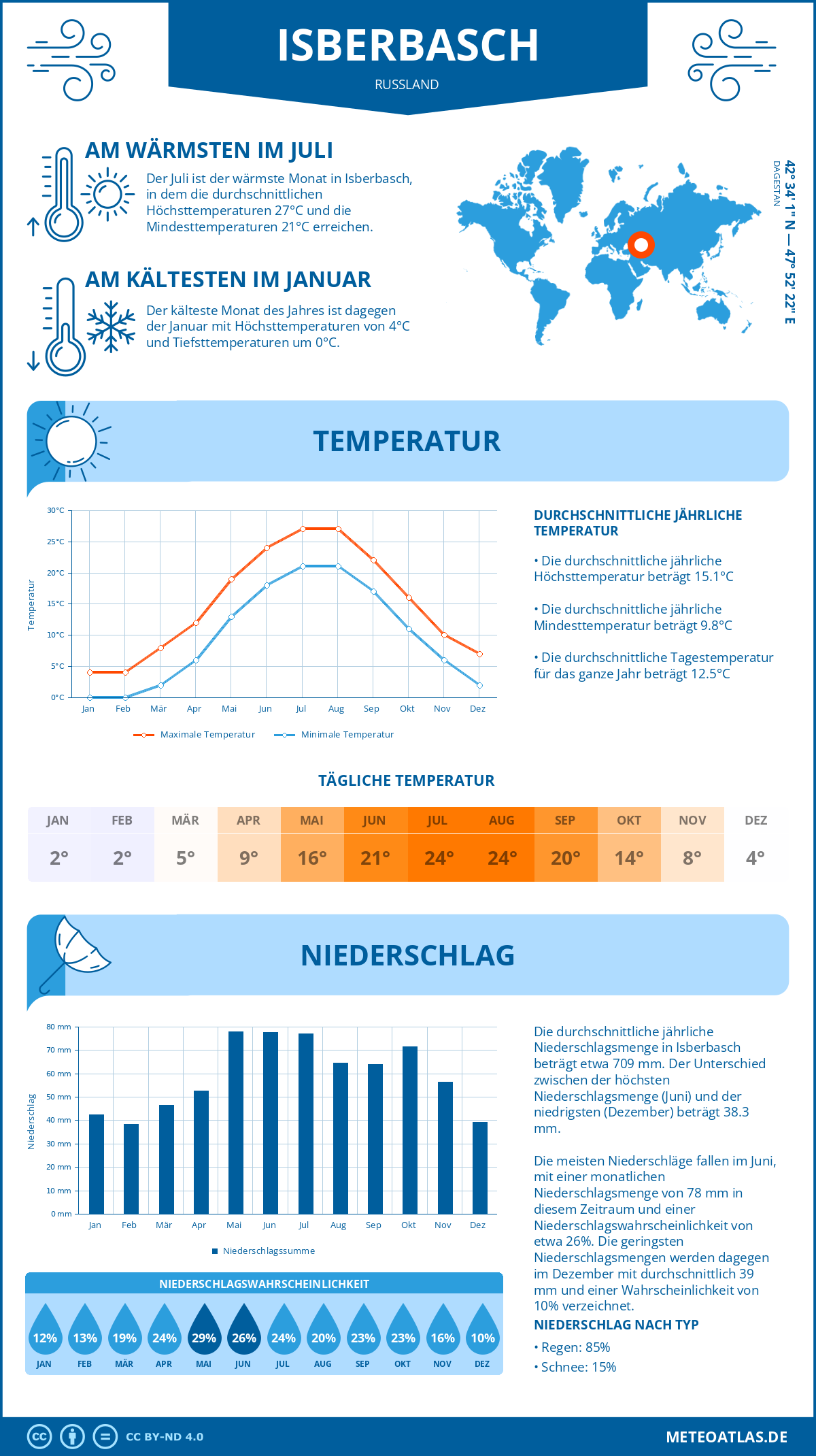 Wetter Isberbasch (Russland) - Temperatur und Niederschlag