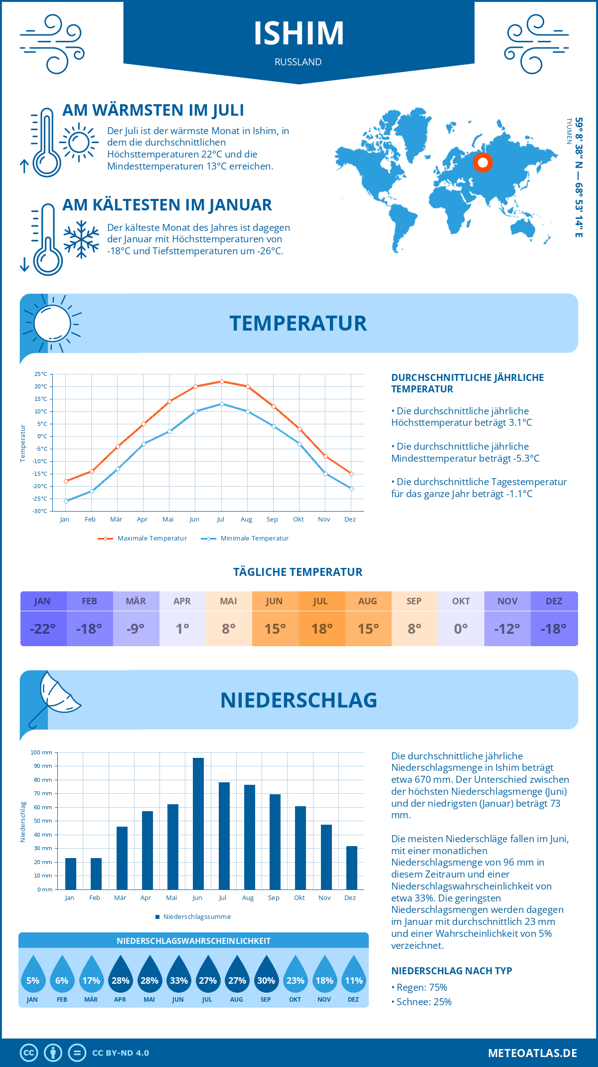 Infografik: Ishim (Russland) – Monatstemperaturen und Niederschläge mit Diagrammen zu den jährlichen Wettertrends