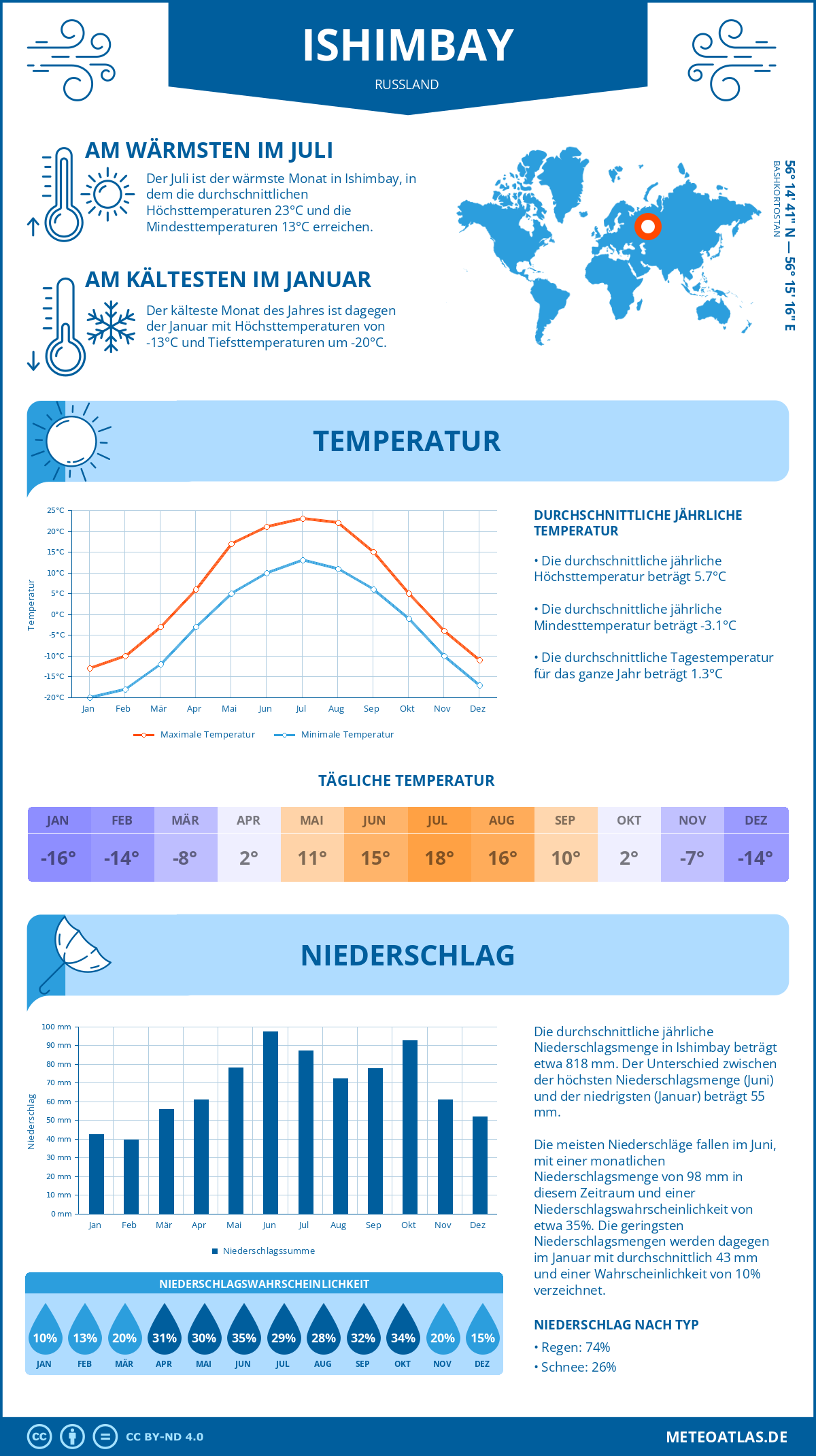 Infografik: Ishimbay (Russland) – Monatstemperaturen und Niederschläge mit Diagrammen zu den jährlichen Wettertrends