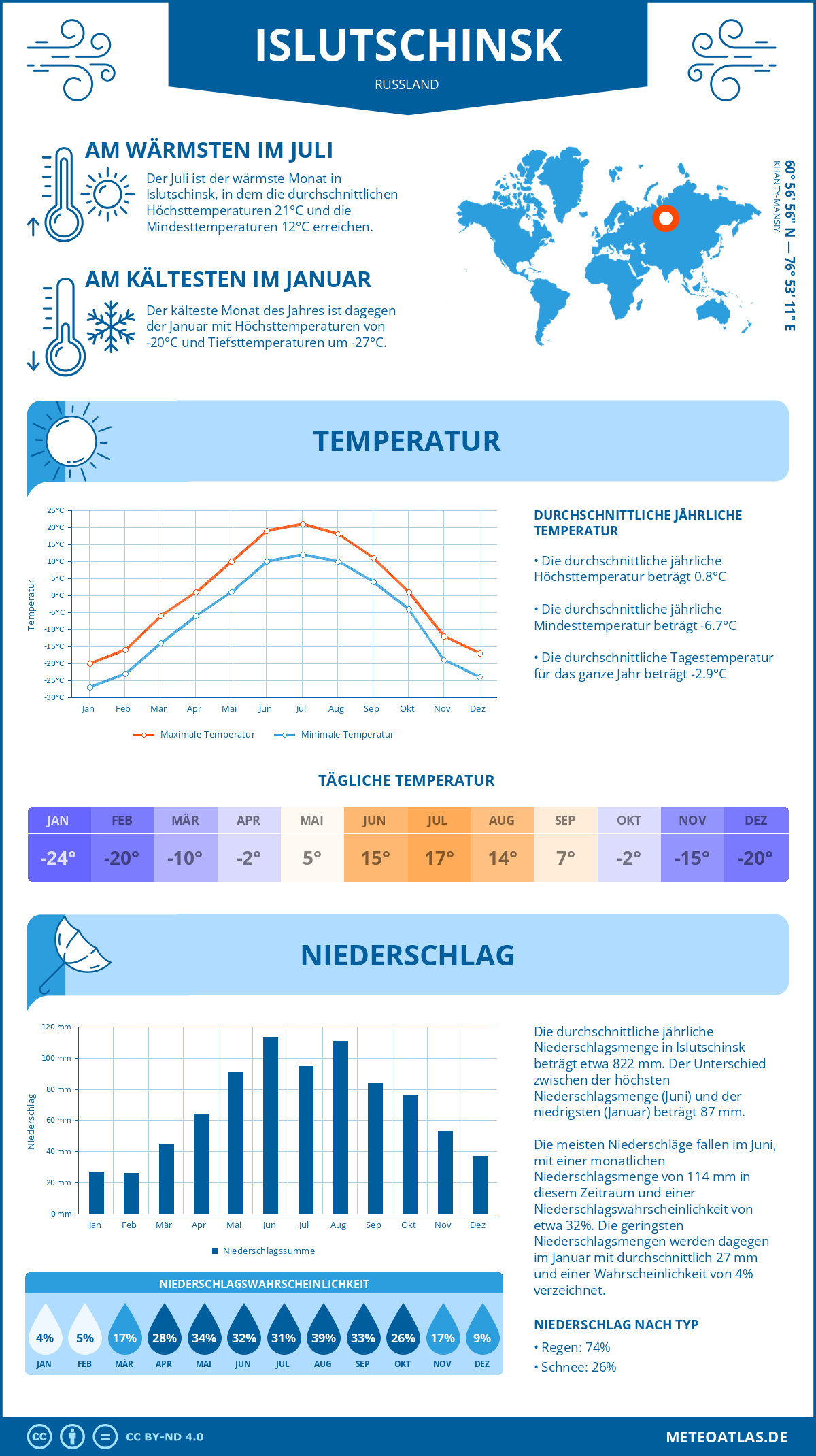 Wetter Islutschinsk (Russland) - Temperatur und Niederschlag