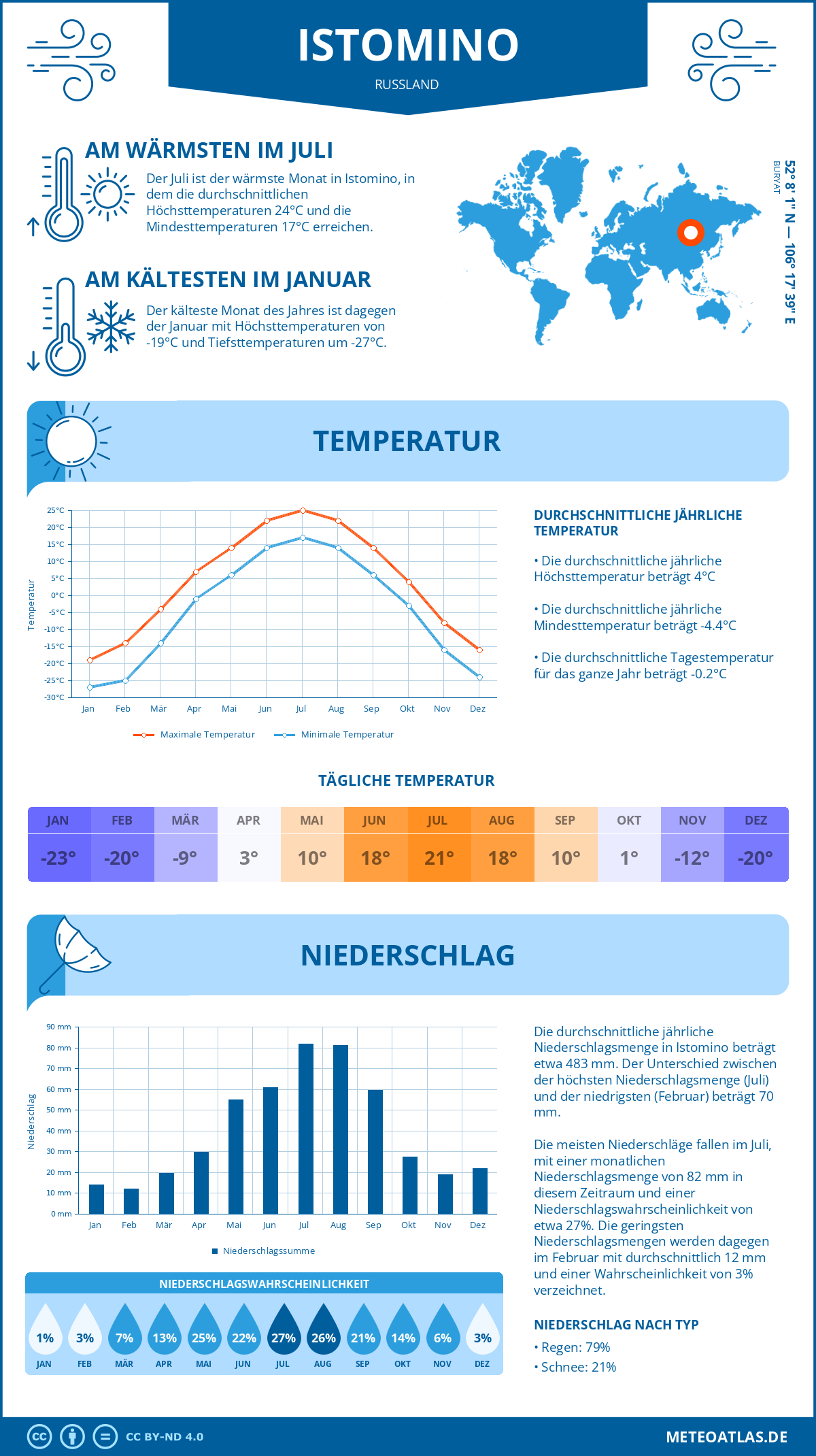 Wetter Istomino (Russland) - Temperatur und Niederschlag