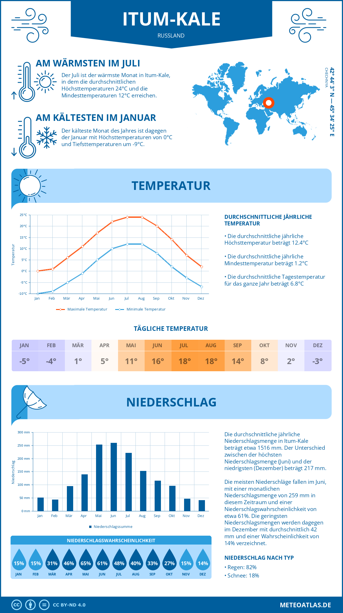 Wetter Itum-Kale (Russland) - Temperatur und Niederschlag