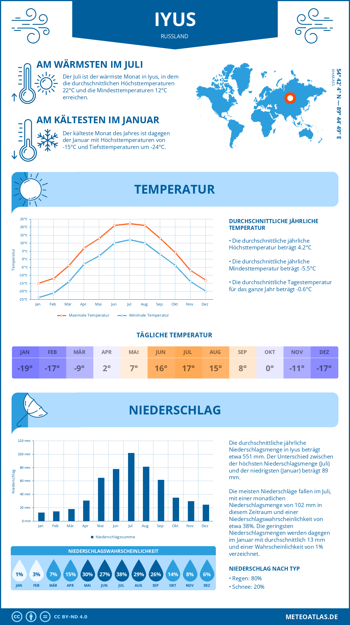 Wetter Iyus (Russland) - Temperatur und Niederschlag