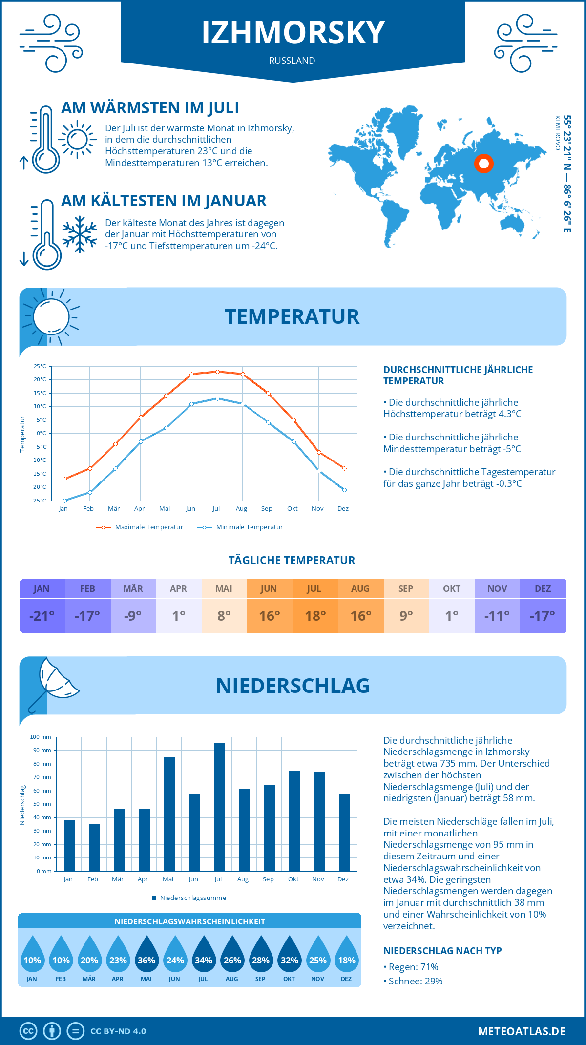 Wetter Izhmorsky (Russland) - Temperatur und Niederschlag