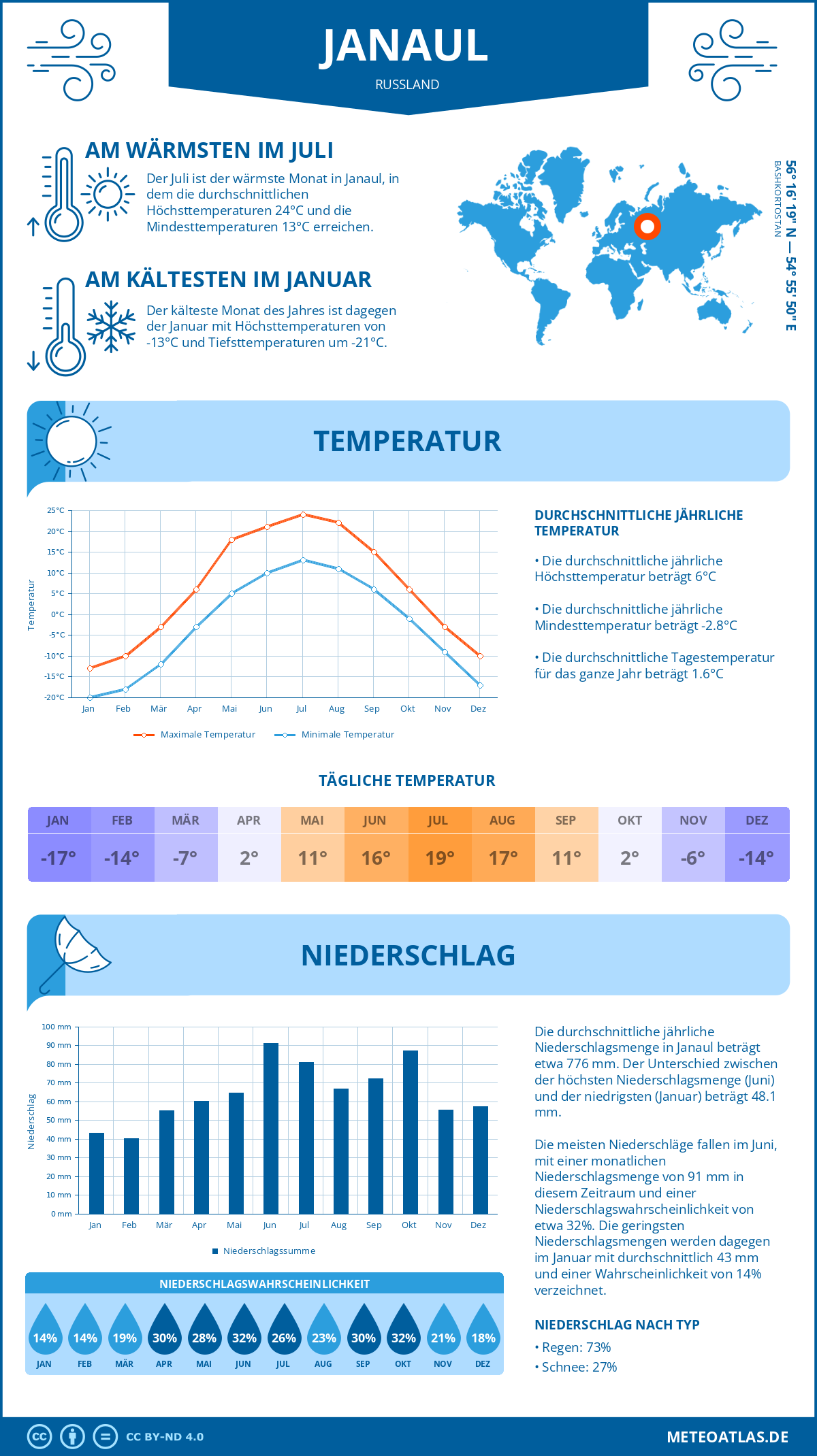 Wetter Janaul (Russland) - Temperatur und Niederschlag