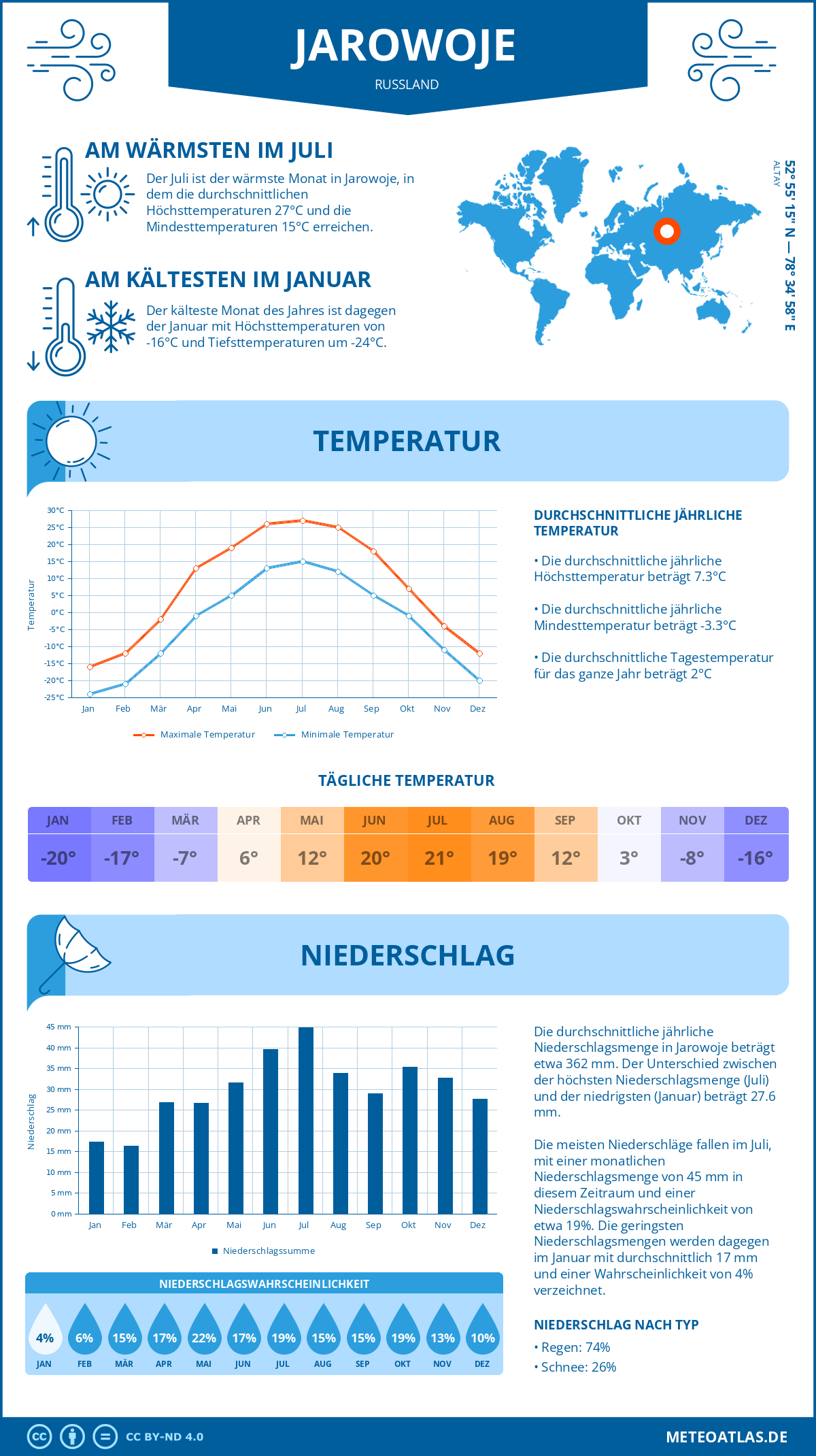 Infografik: Jarowoje (Russland) – Monatstemperaturen und Niederschläge mit Diagrammen zu den jährlichen Wettertrends