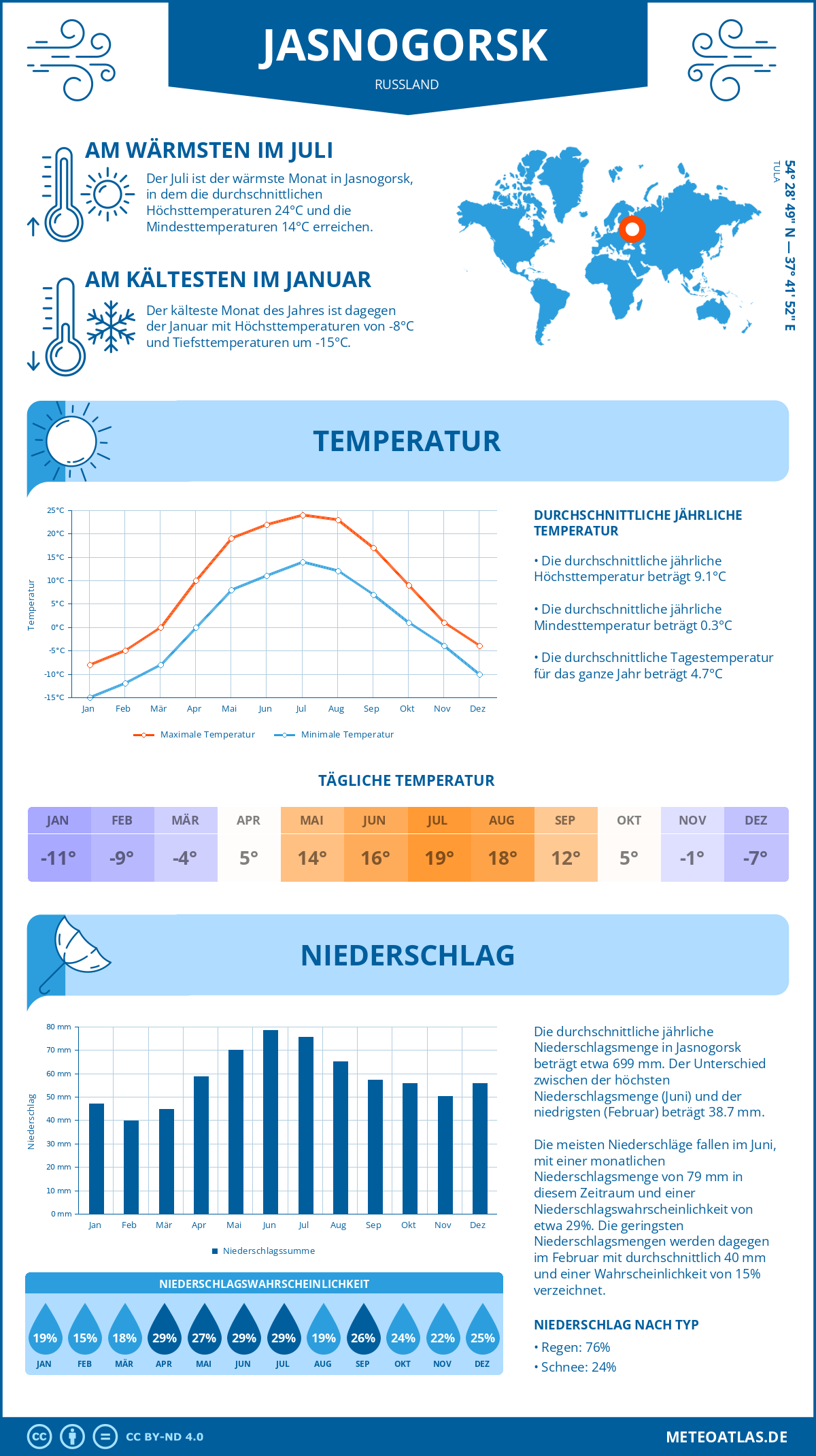 Wetter Jasnogorsk (Russland) - Temperatur und Niederschlag