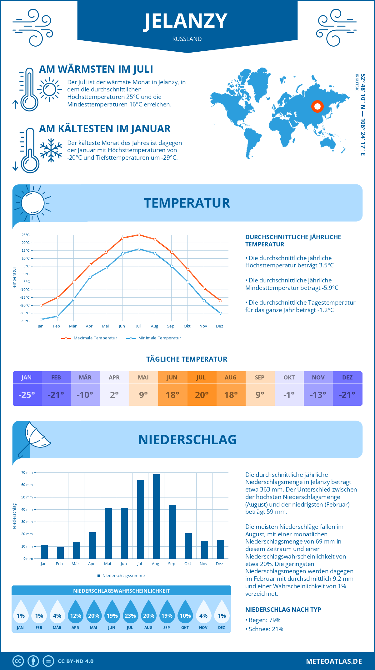 Wetter Jelanzy (Russland) - Temperatur und Niederschlag