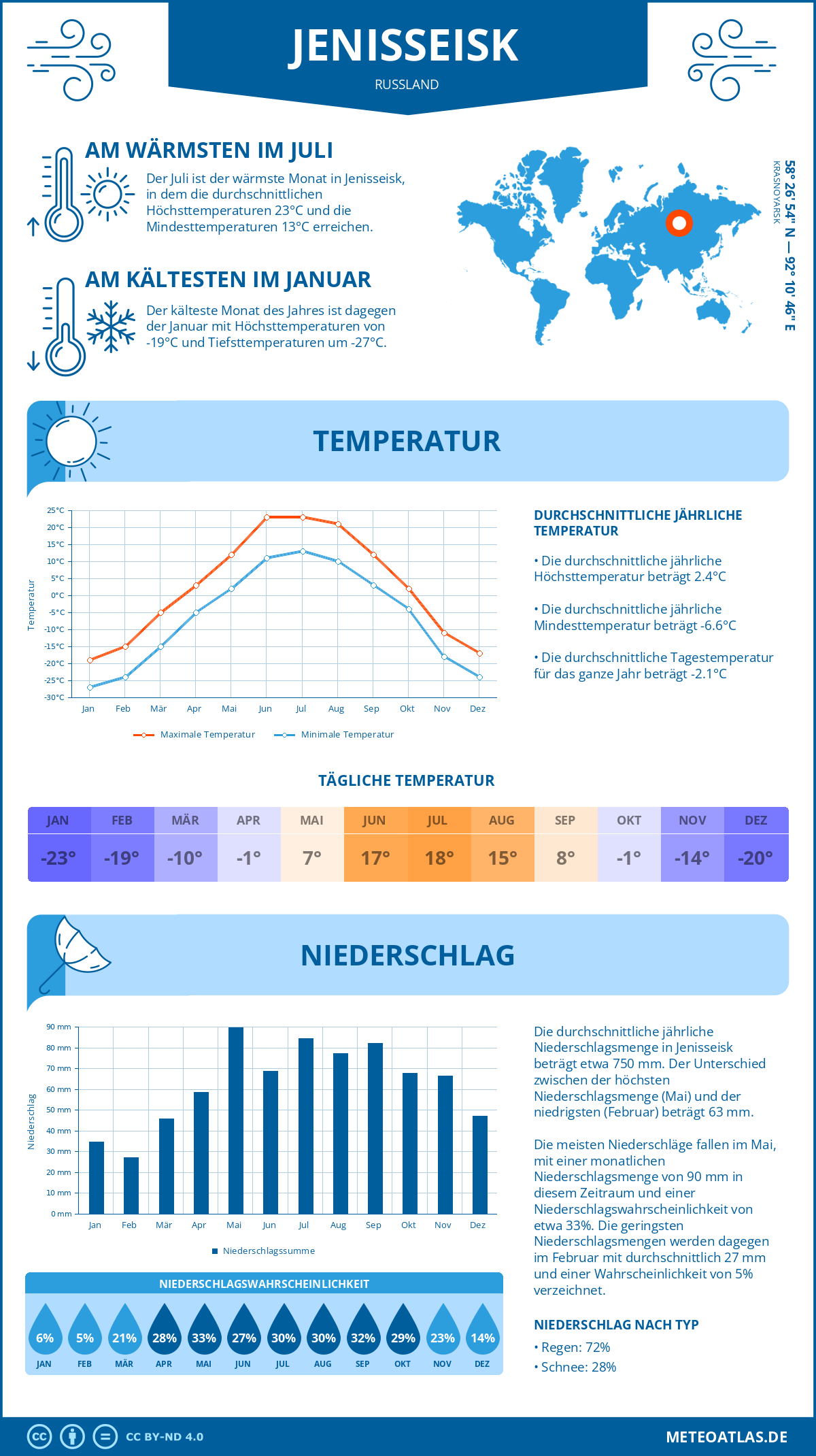 Wetter Jenisseisk (Russland) - Temperatur und Niederschlag