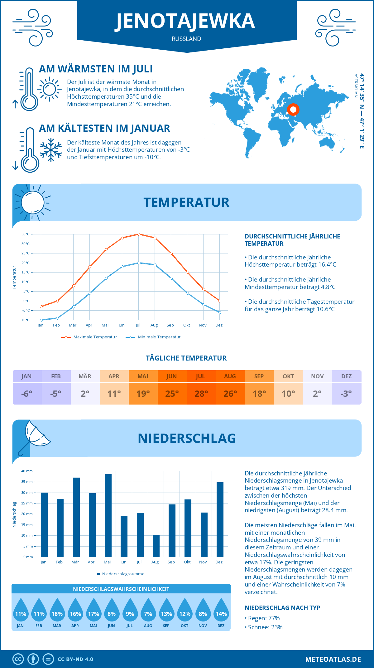 Infografik: Jenotajewka (Russland) – Monatstemperaturen und Niederschläge mit Diagrammen zu den jährlichen Wettertrends