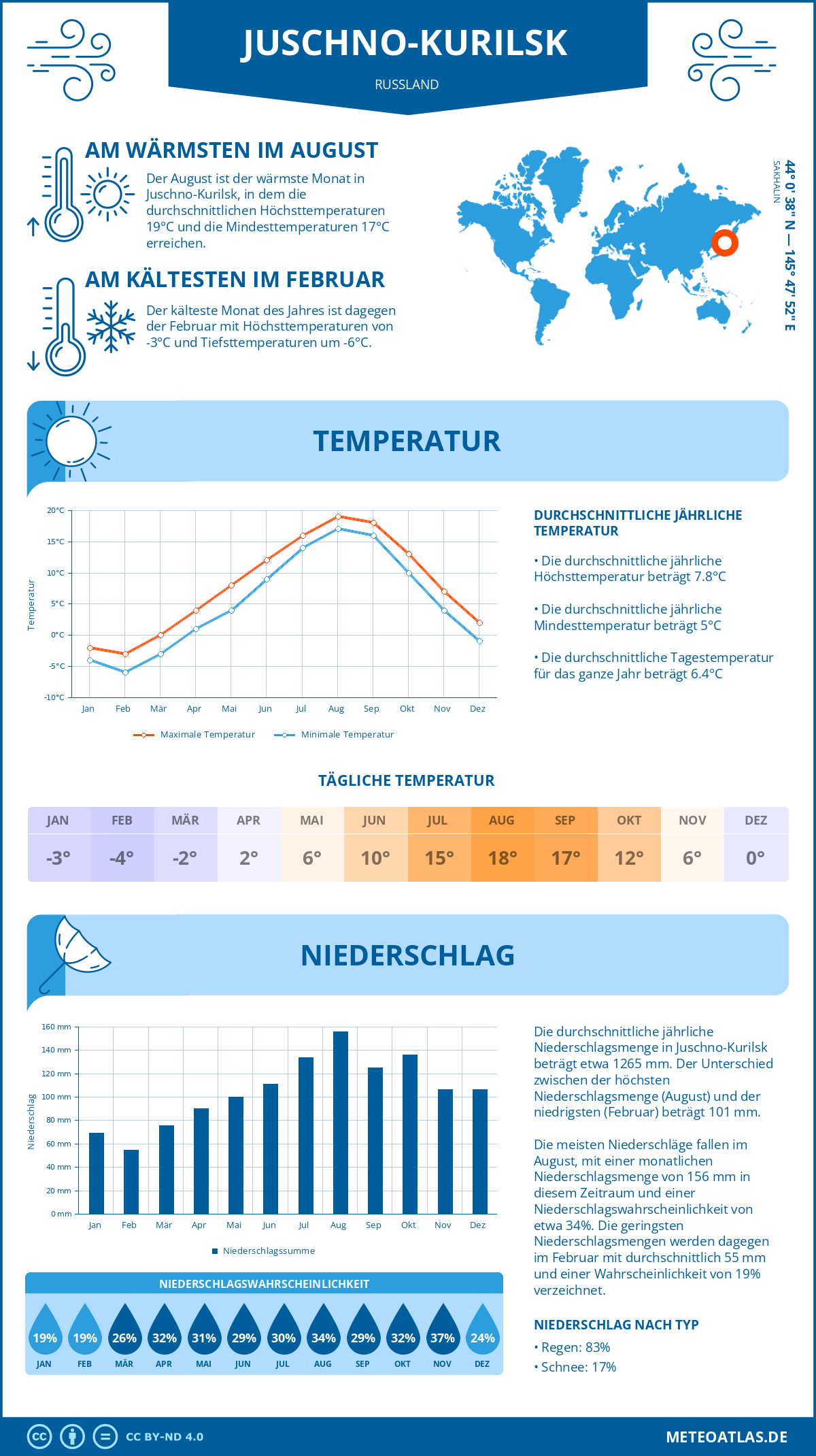 Wetter Juschno-Kurilsk (Russland) - Temperatur und Niederschlag