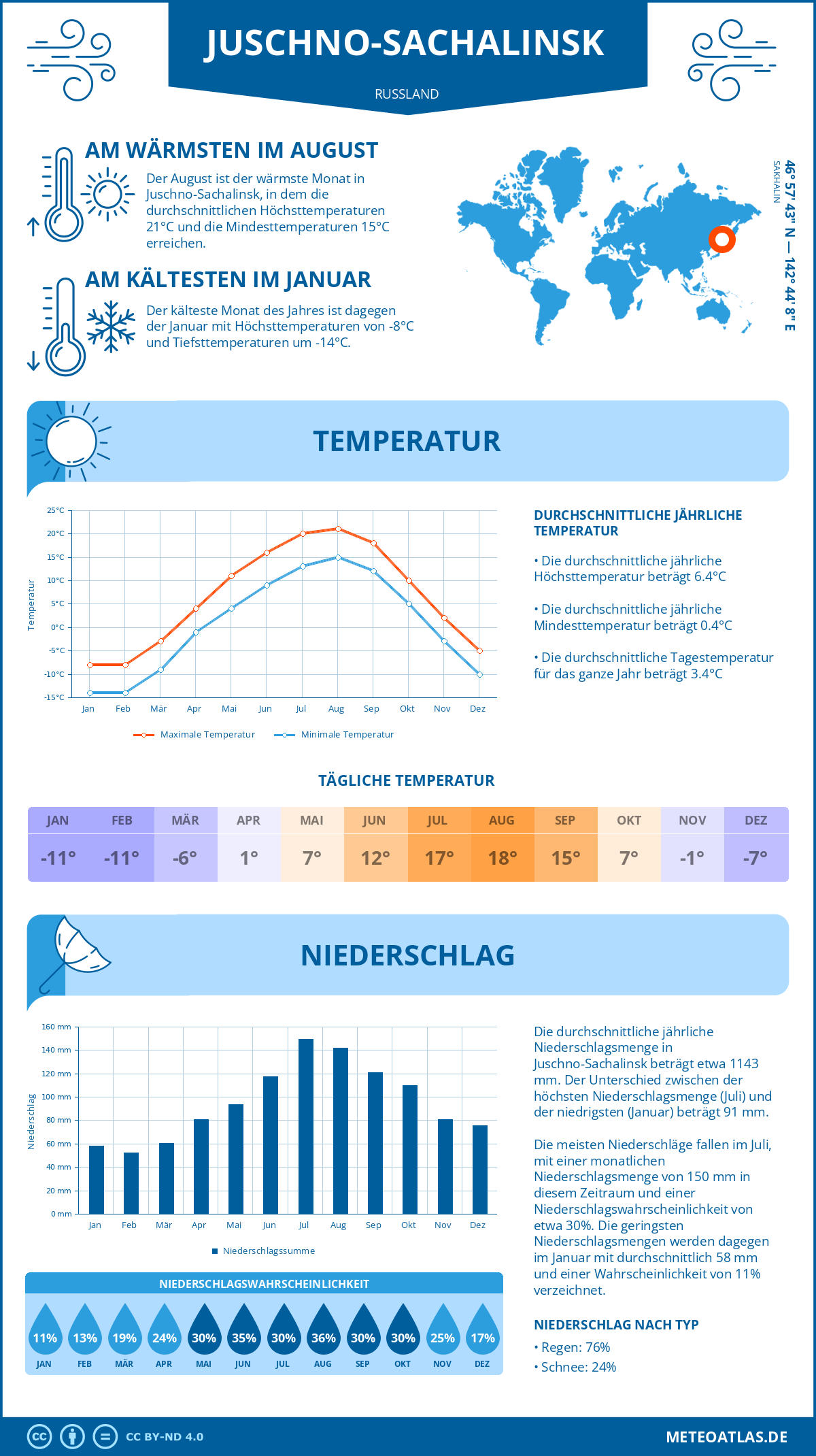 Wetter Juschno-Sachalinsk (Russland) - Temperatur und Niederschlag