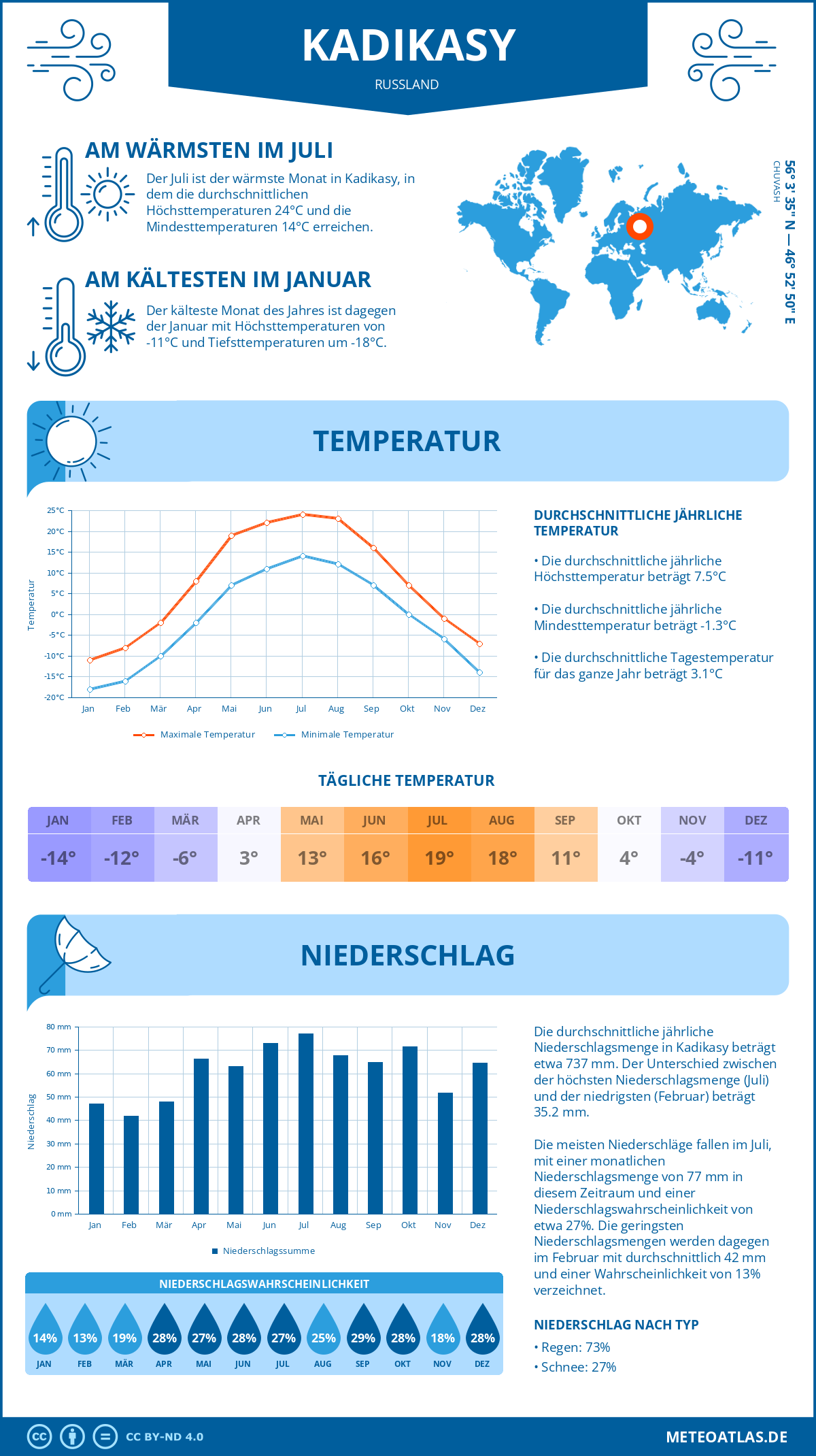 Wetter Kadikasy (Russland) - Temperatur und Niederschlag