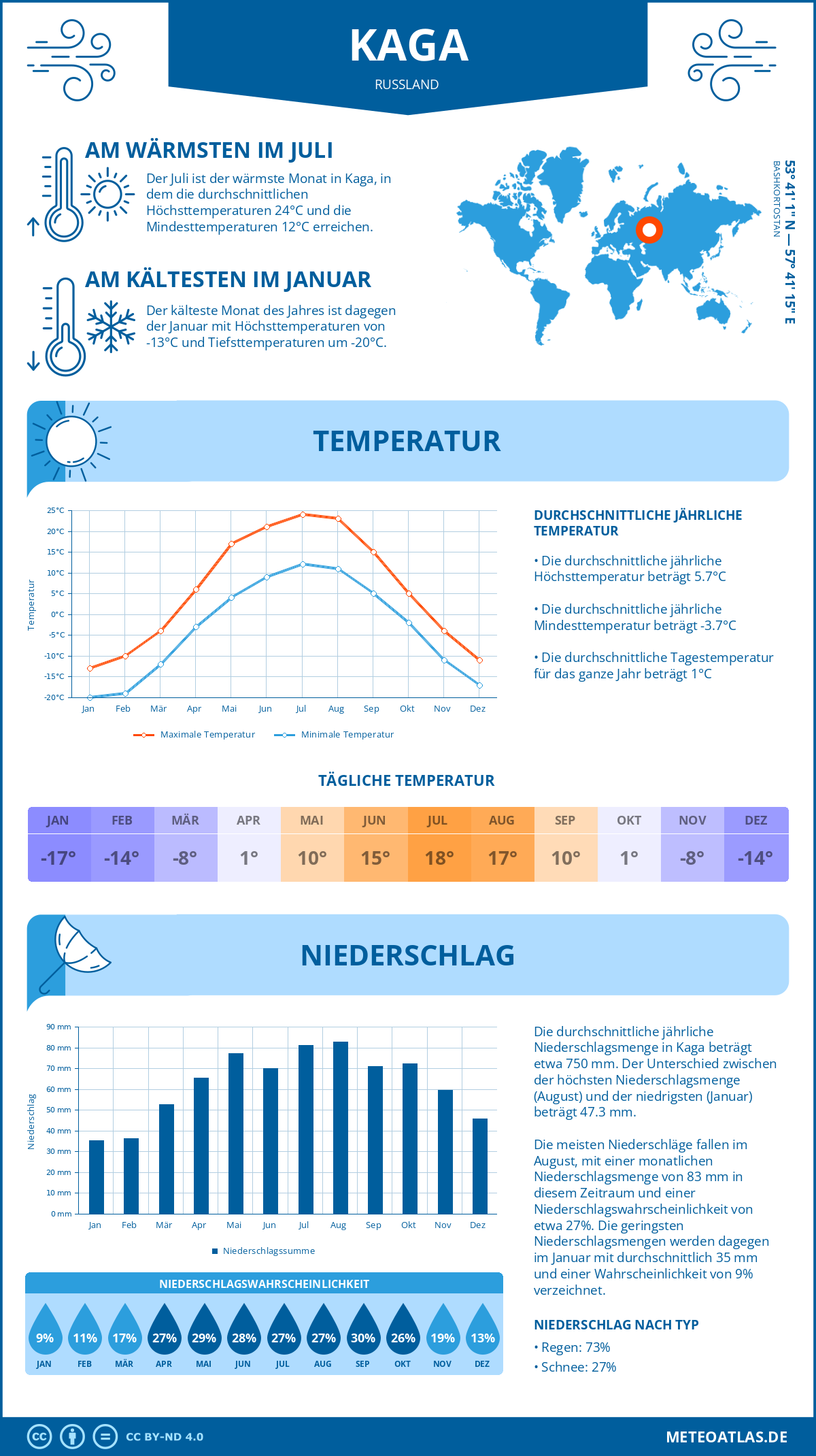 Infografik: Kaga (Russland) – Monatstemperaturen und Niederschläge mit Diagrammen zu den jährlichen Wettertrends