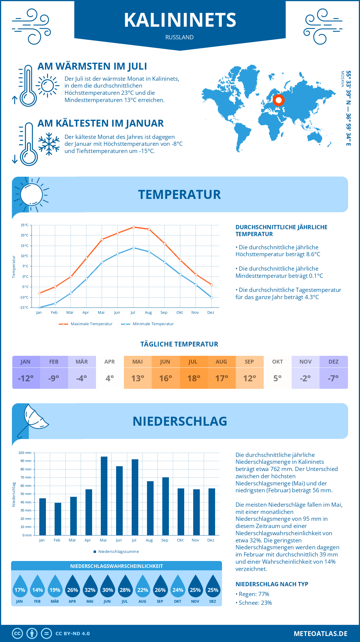 Wetter Kalininets (Russland) - Temperatur und Niederschlag