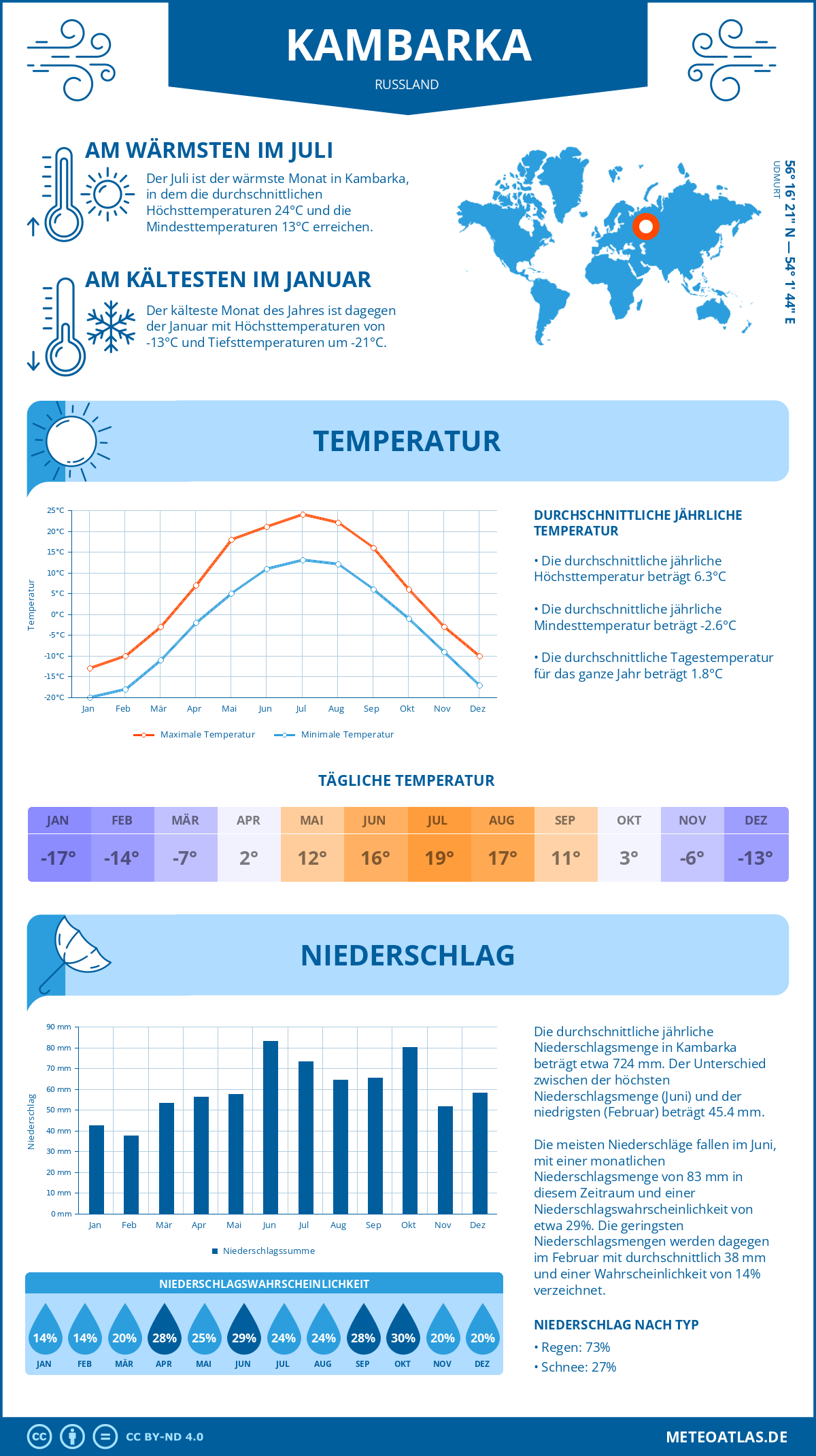 Wetter Kambarka (Russland) - Temperatur und Niederschlag