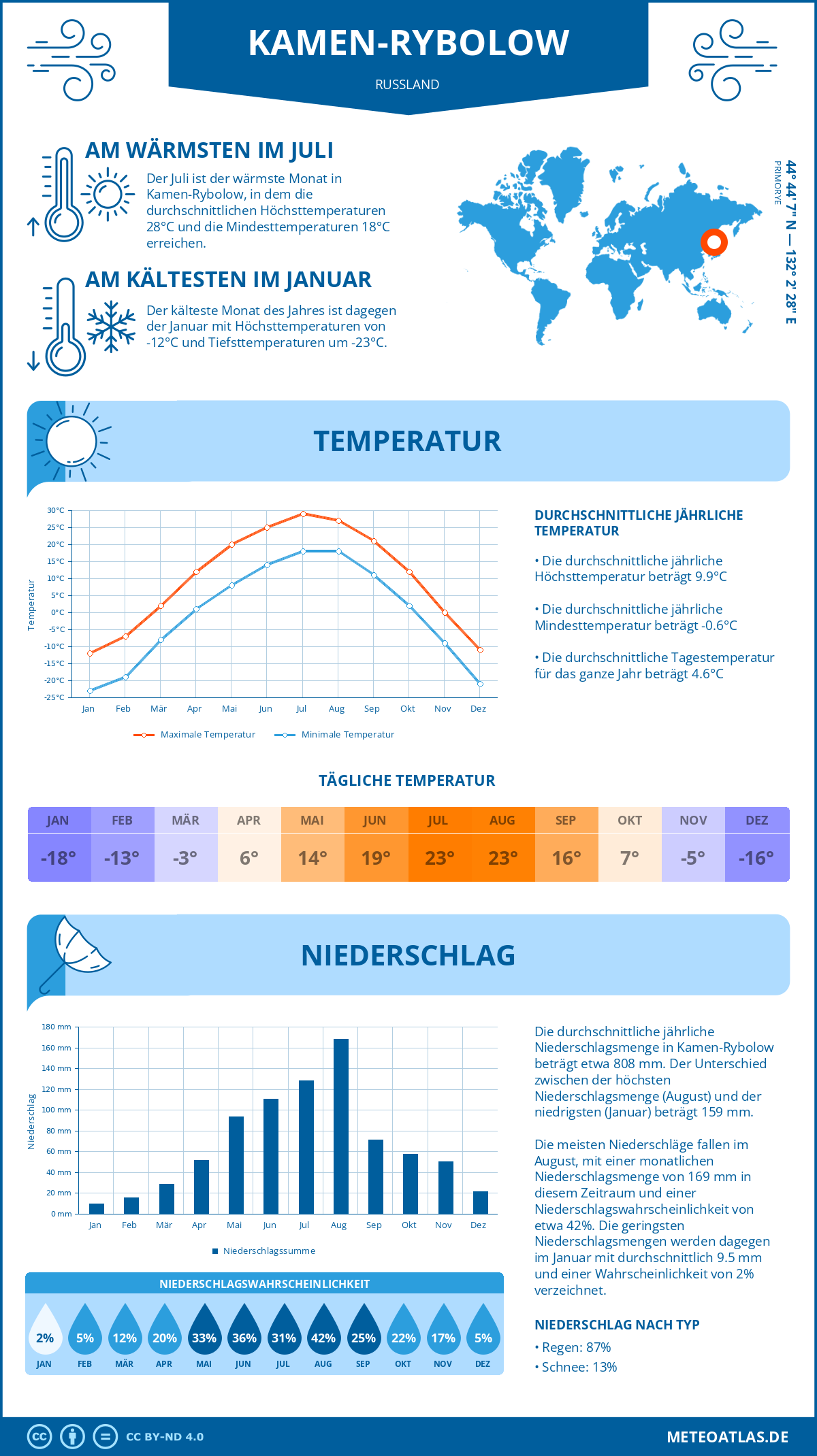 Wetter Kamen-Rybolow (Russland) - Temperatur und Niederschlag