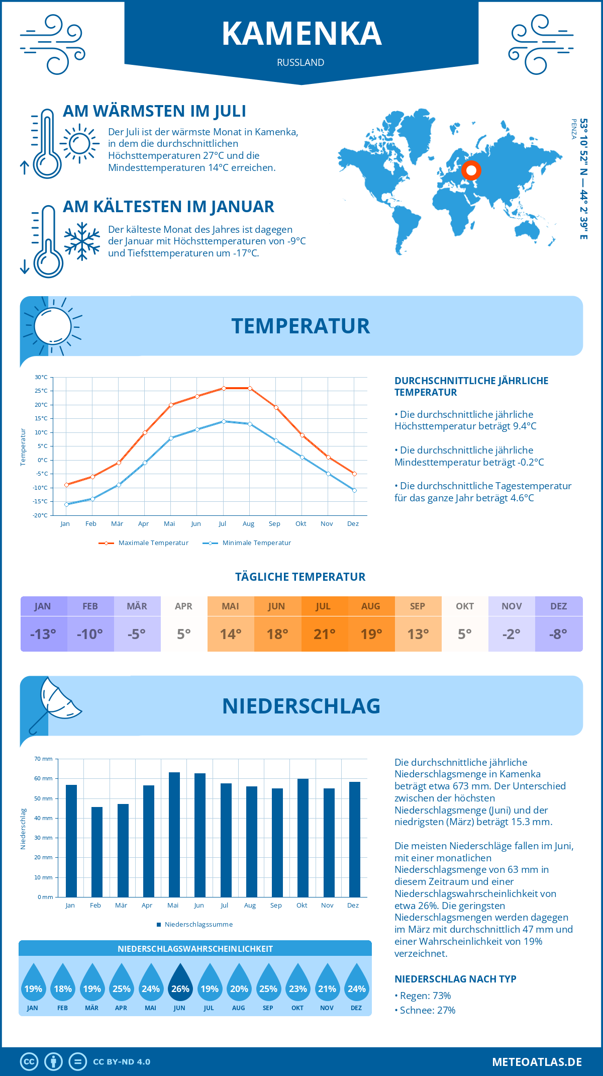 Wetter Kamenka (Russland) - Temperatur und Niederschlag