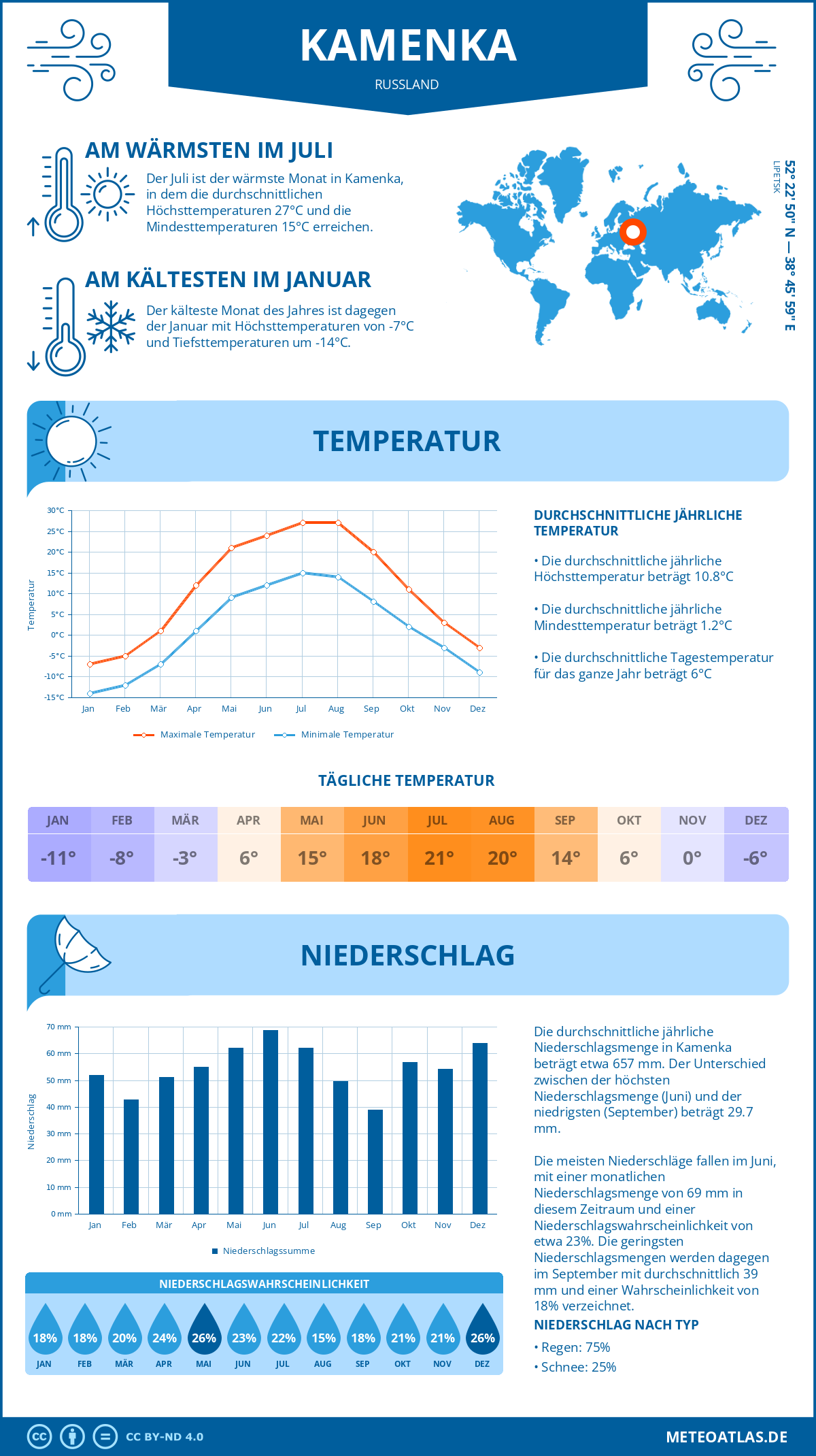 Wetter Kamenka (Russland) - Temperatur und Niederschlag