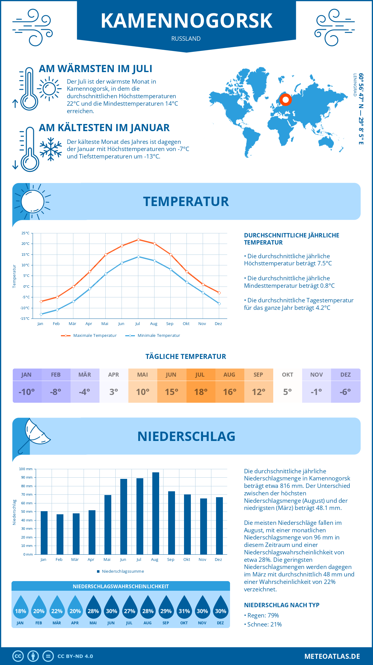 Wetter Kamennogorsk (Russland) - Temperatur und Niederschlag