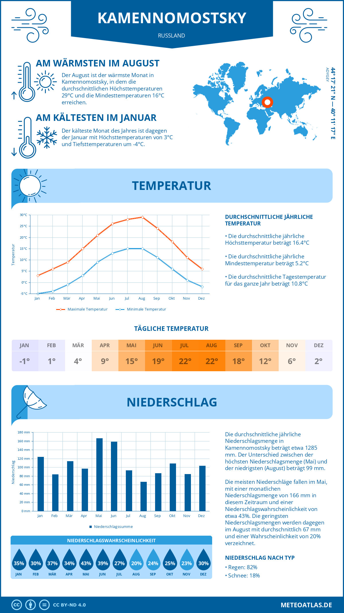 Infografik: Kamennomostsky (Russland) – Monatstemperaturen und Niederschläge mit Diagrammen zu den jährlichen Wettertrends