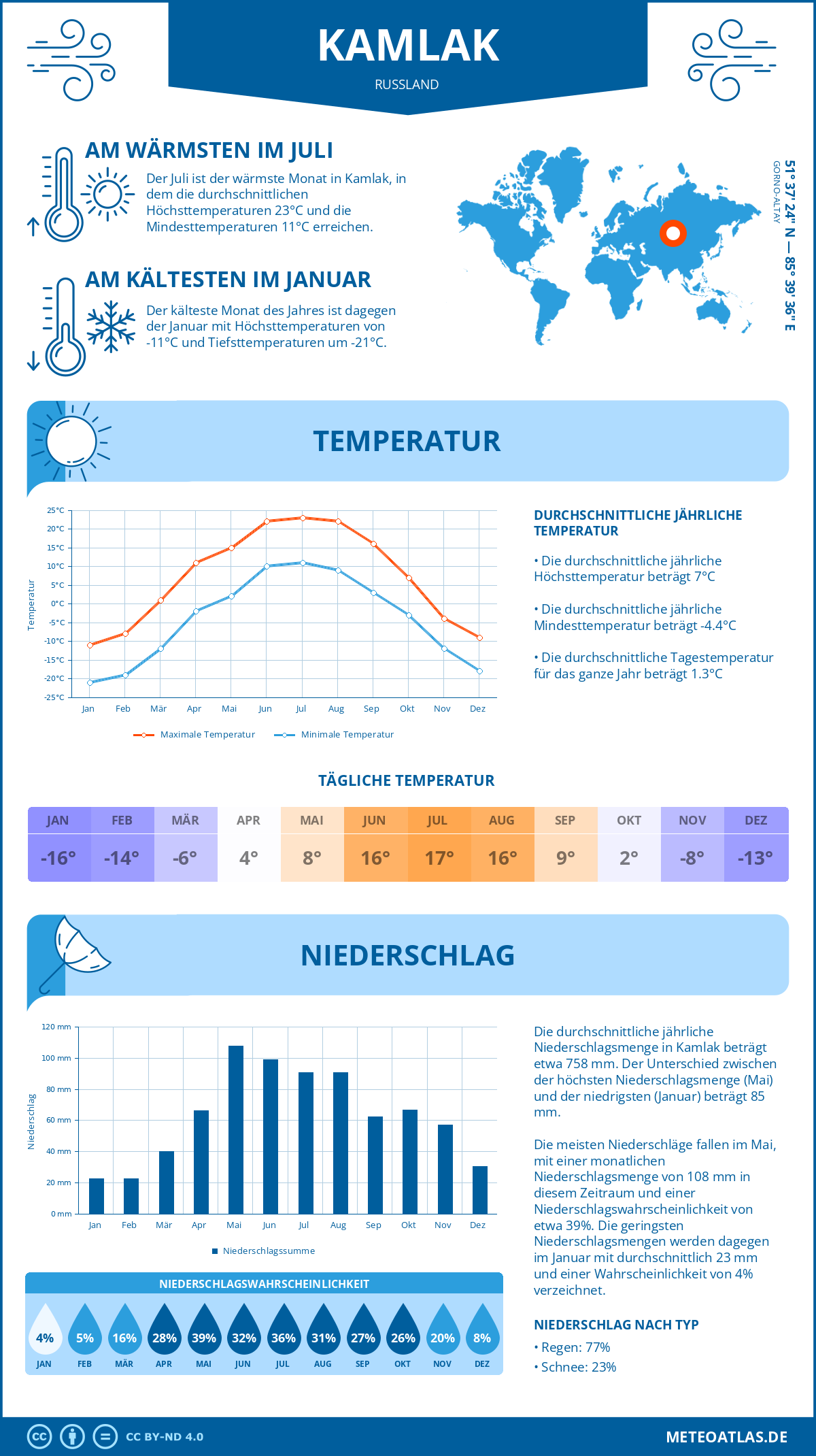 Wetter Kamlak (Russland) - Temperatur und Niederschlag