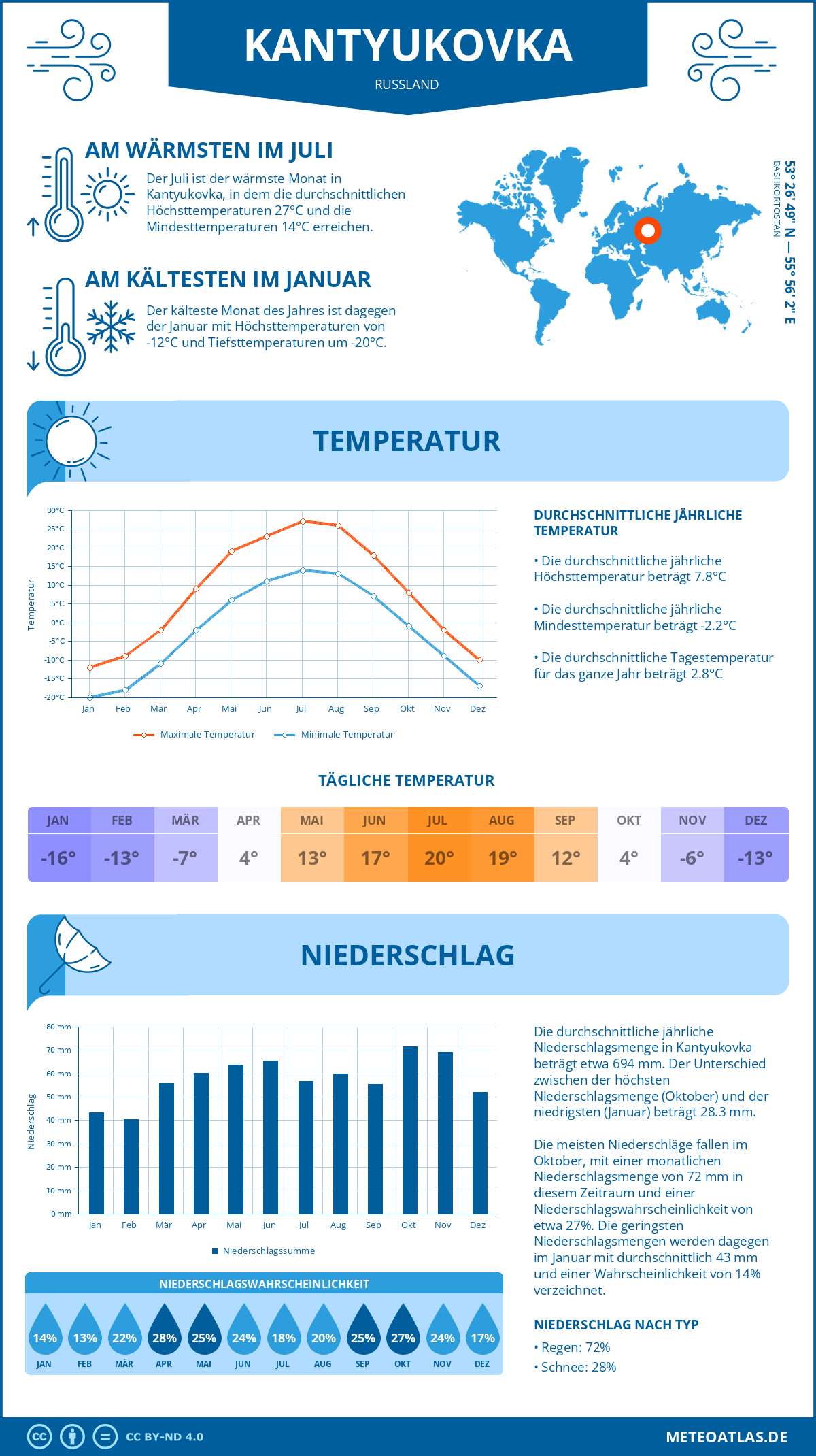 Wetter Kantyukovka (Russland) - Temperatur und Niederschlag