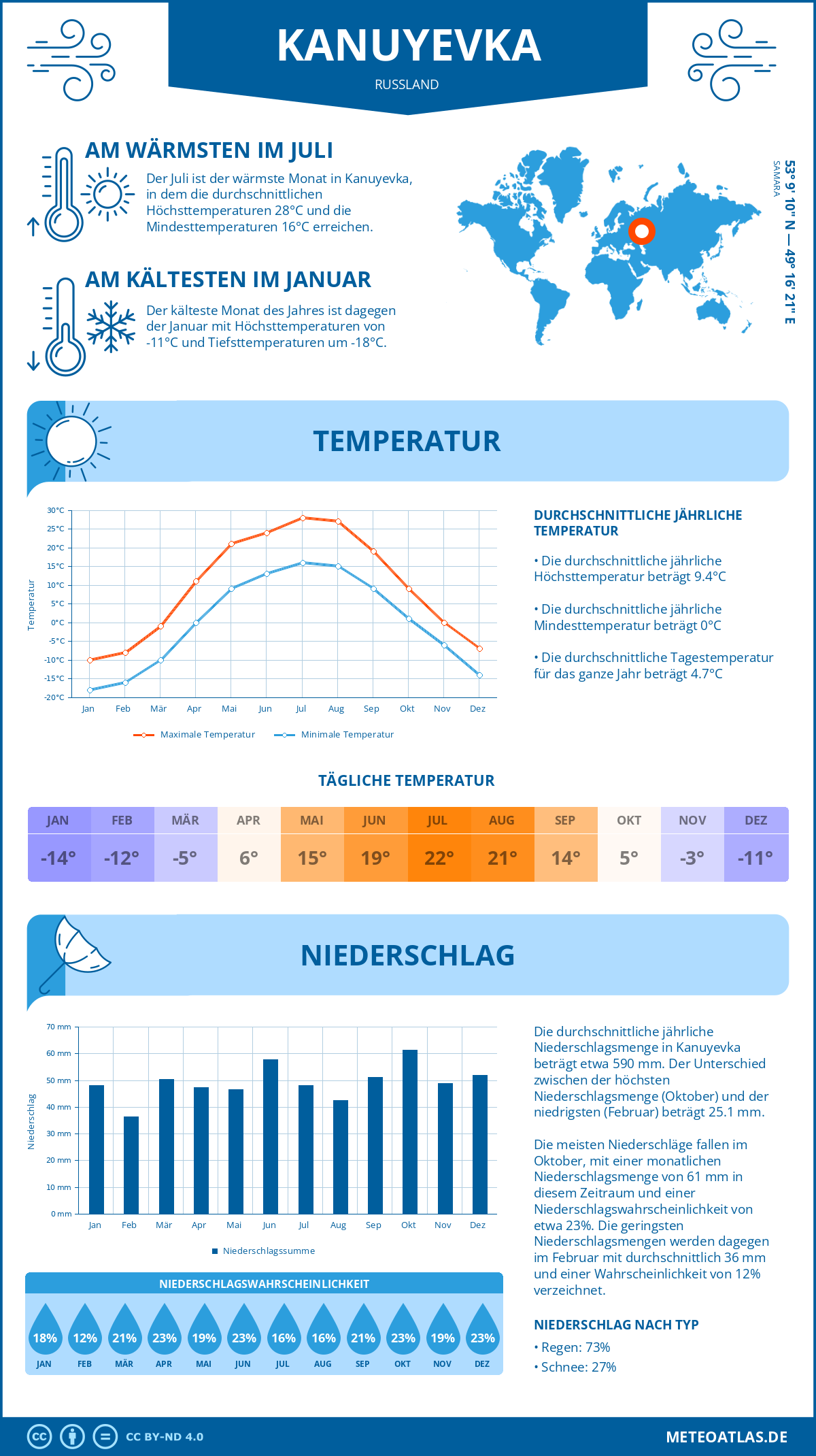 Wetter Kanuyevka (Russland) - Temperatur und Niederschlag