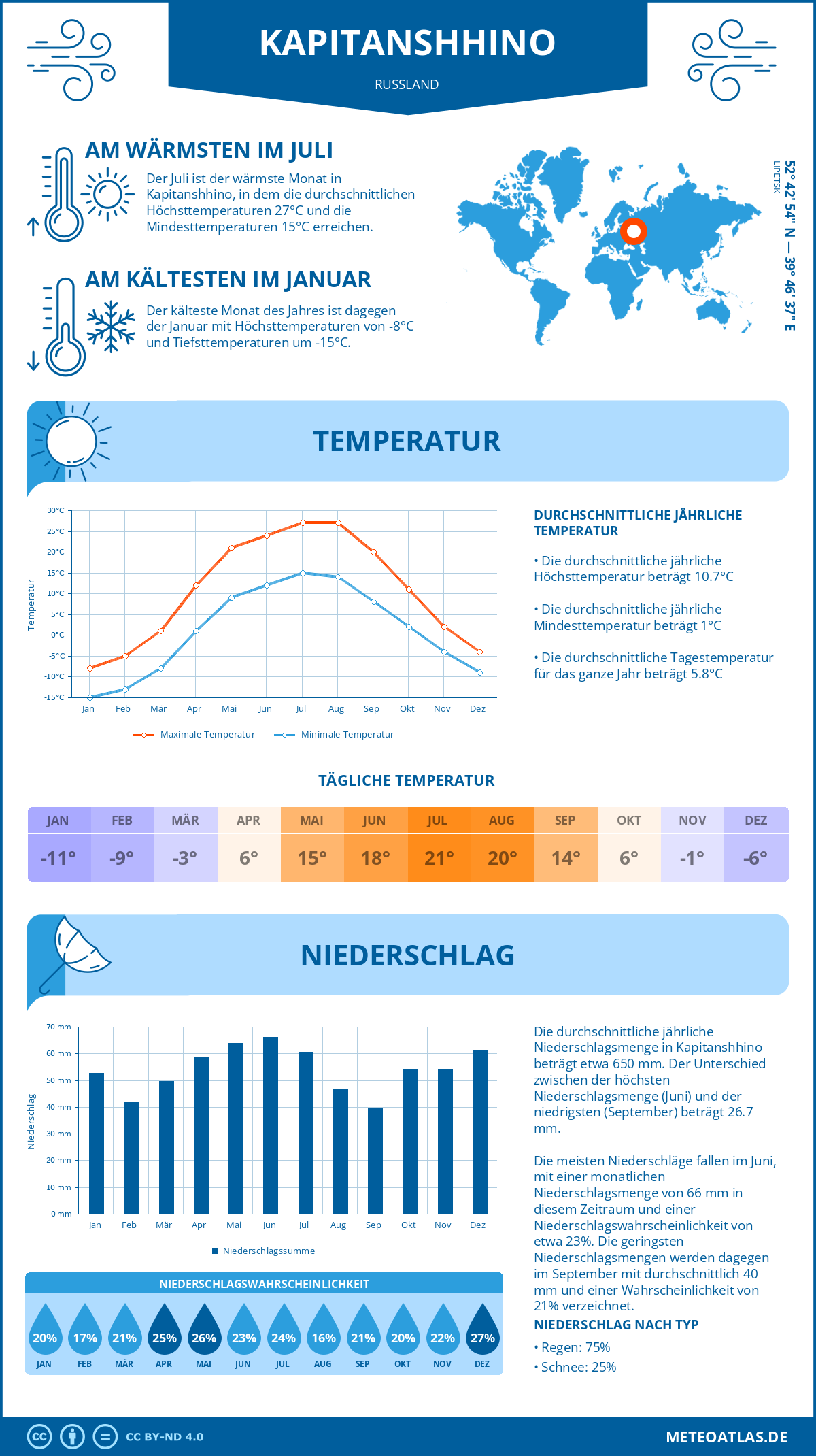 Wetter Kapitanshhino (Russland) - Temperatur und Niederschlag