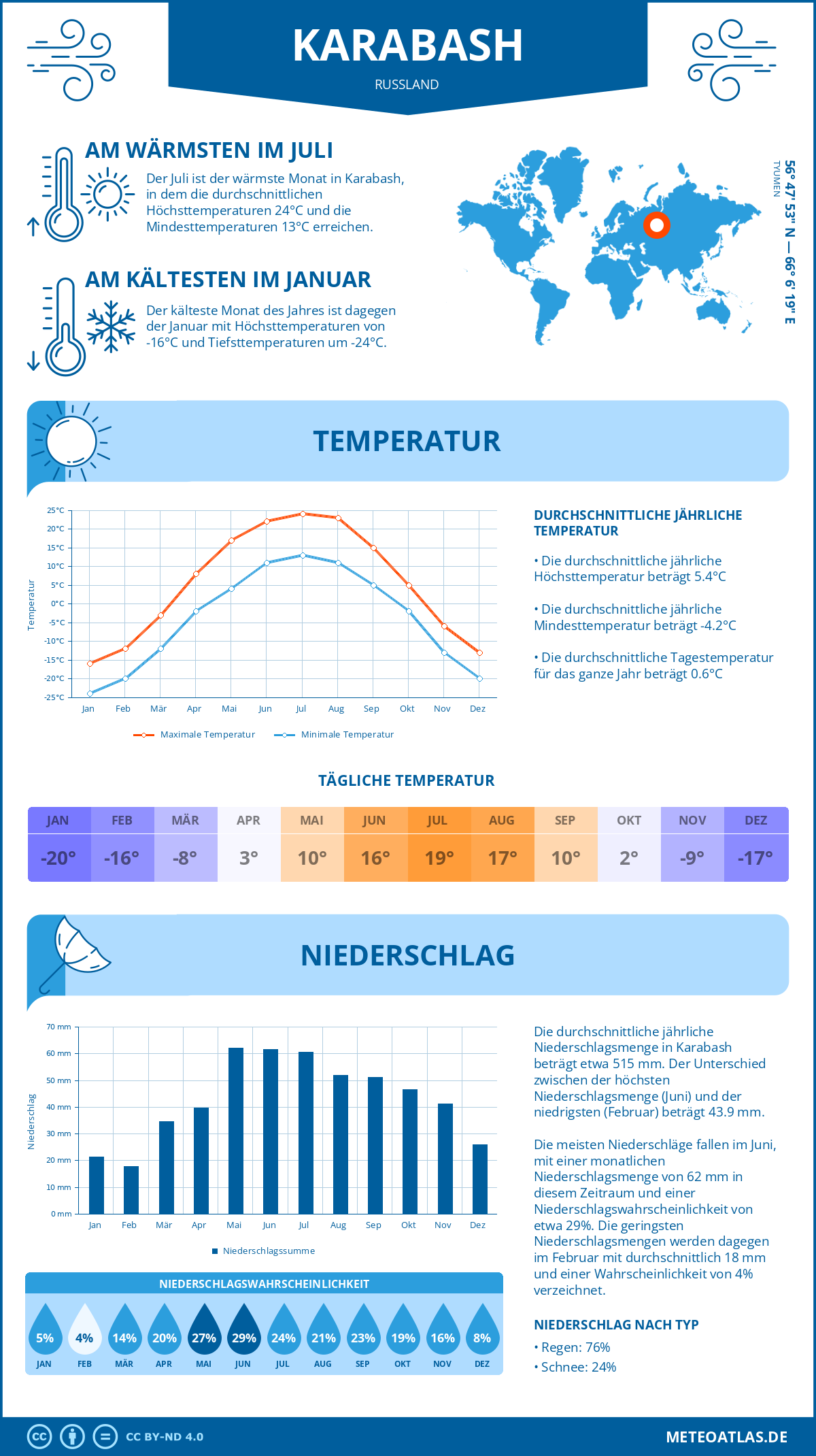 Wetter Karabash (Russland) - Temperatur und Niederschlag