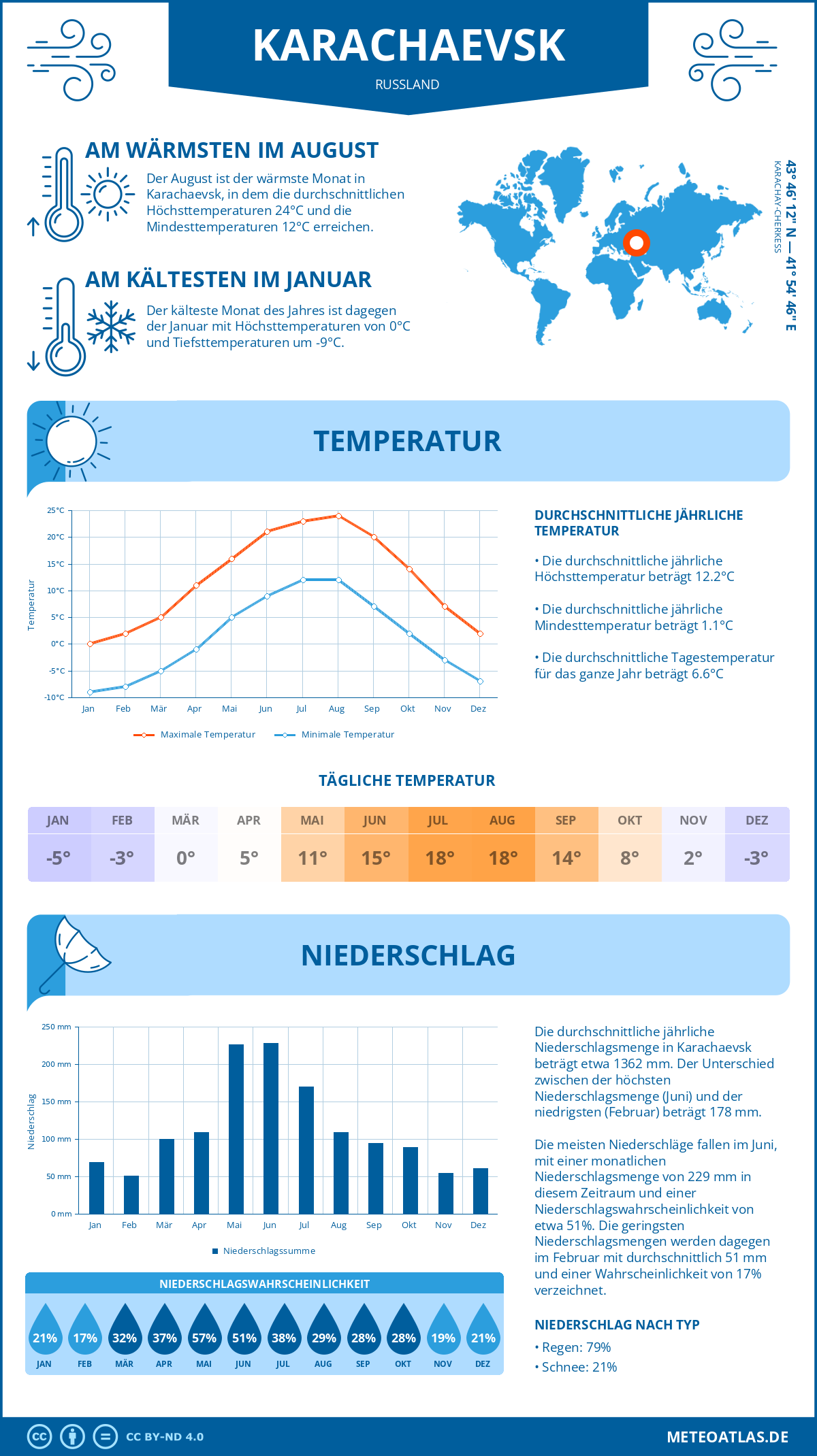 Infografik: Karachaevsk (Russland) – Monatstemperaturen und Niederschläge mit Diagrammen zu den jährlichen Wettertrends